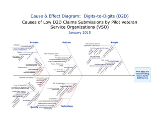 Cause & Effect Diagram: Digits-to-Digits (D2D)
Causes of Low D2D Claims Submissions by Pilot Veteran
Service Organizations (VSO)
January 2015
 