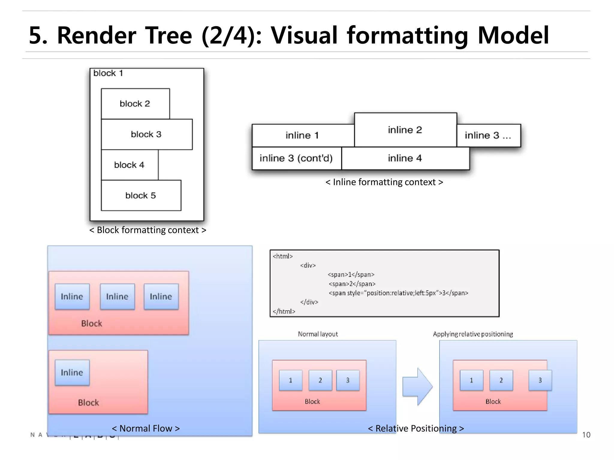 10
5. Render Tree (2/4): Visual formatting Model
< Relative Positioning >< Normal Flow >
< Block formatting context >
< Inline formatting context >
 