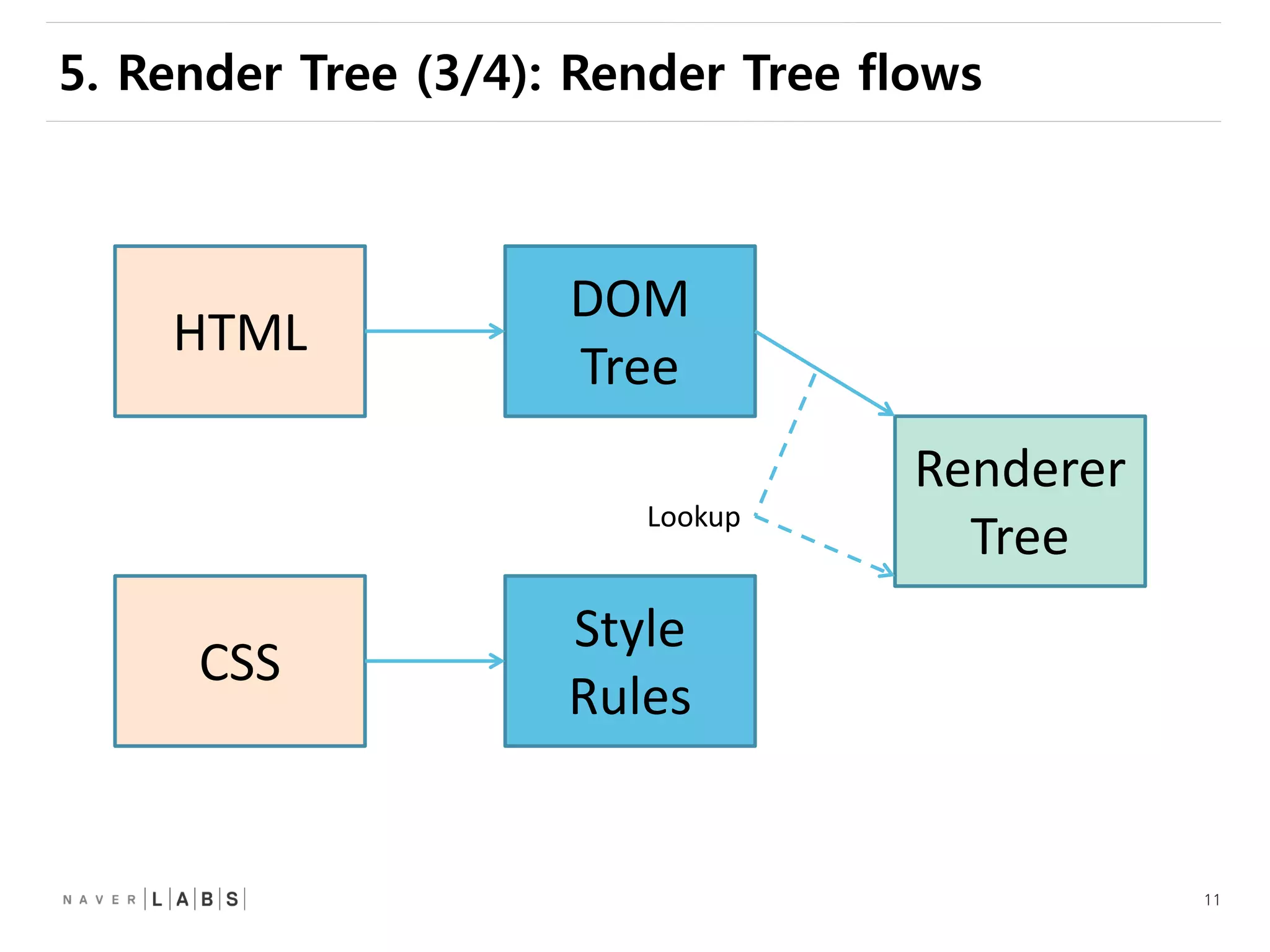11
HTML
CSS
DOM
Tree
Style
Rules
Renderer
TreeLookup
5. Render Tree (3/4): Render Tree flows
 