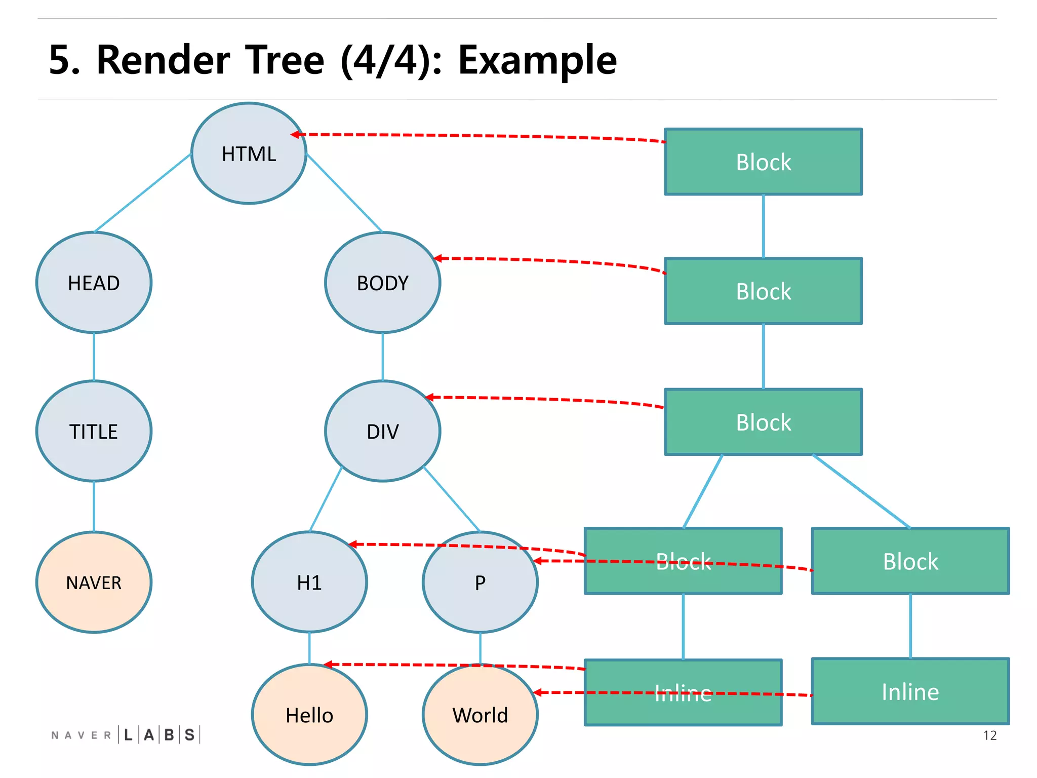 12
HEAD
TITLE
NAVER
BODY
DIV
H1 P
HTML
Hello World
Block
Block
Block
Block Block
Inline Inline
5. Render Tree (4/4): Example
 