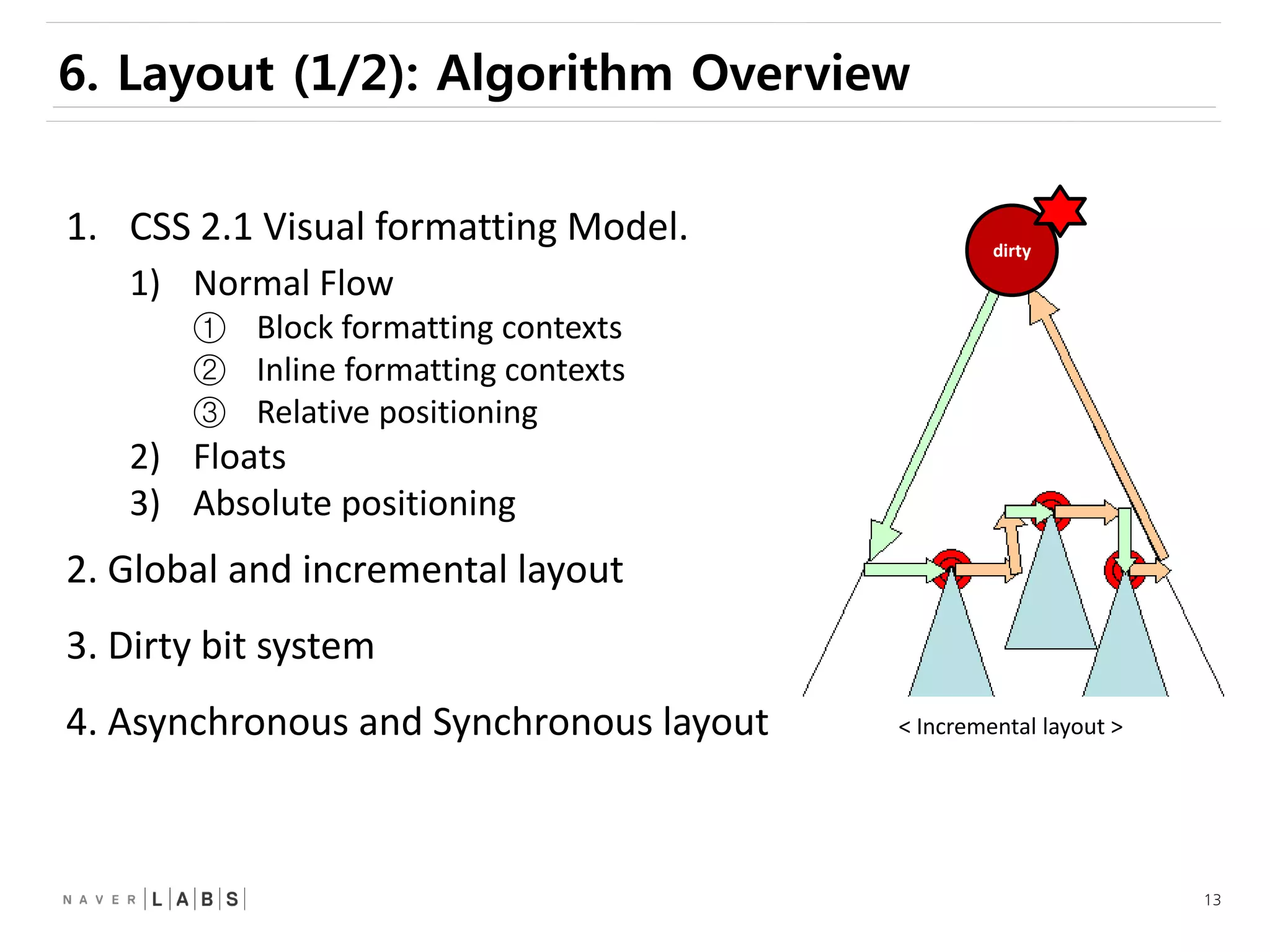 13
6. Layout (1/2): Algorithm Overview
1. CSS 2.1 Visual formatting Model.
1) Normal Flow
① Block formatting contexts
② Inline formatting contexts
③ Relative positioning
2) Floats
3) Absolute positioning
2. Global and incremental layout
3. Dirty bit system
4. Asynchronous and Synchronous layout
dirty
< Incremental layout >
 