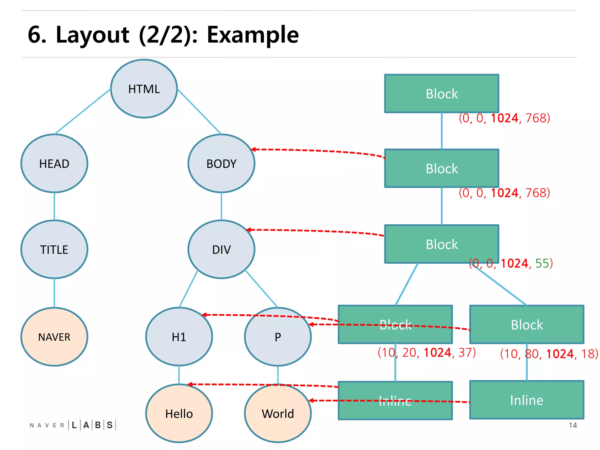 14
6. Layout (2/2): Example
HEAD
TITLE
NAVER
BODY
DIV
H1 P
HTML
Hello World
Block
Block
Block
Block Block
Inline Inline
(0, 0, 1024, 768)
(0, 0, 1024, 768)
(0, 0, 1024, 55)
(10, 20, 1024, 37) (10, 80, 1024, 18)
 
