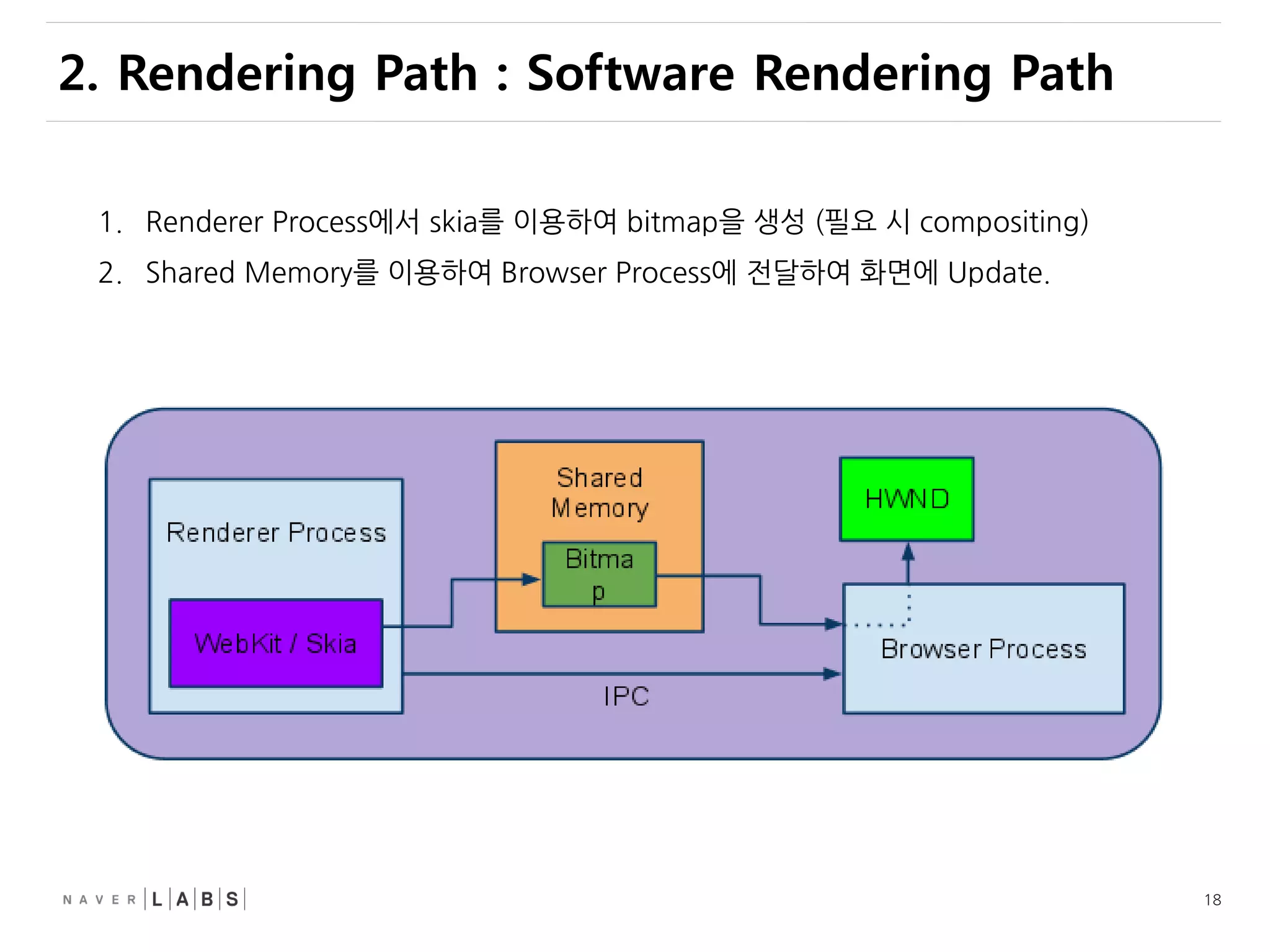 18
2. Rendering Path : Software Rendering Path
1. Renderer Process에서 skia를 이용하여 bitmap을 생성 (필요 시 compositing)
2. Shared Memory를 이용하여 Browser Process에 전달하여 화면에 Update.
 