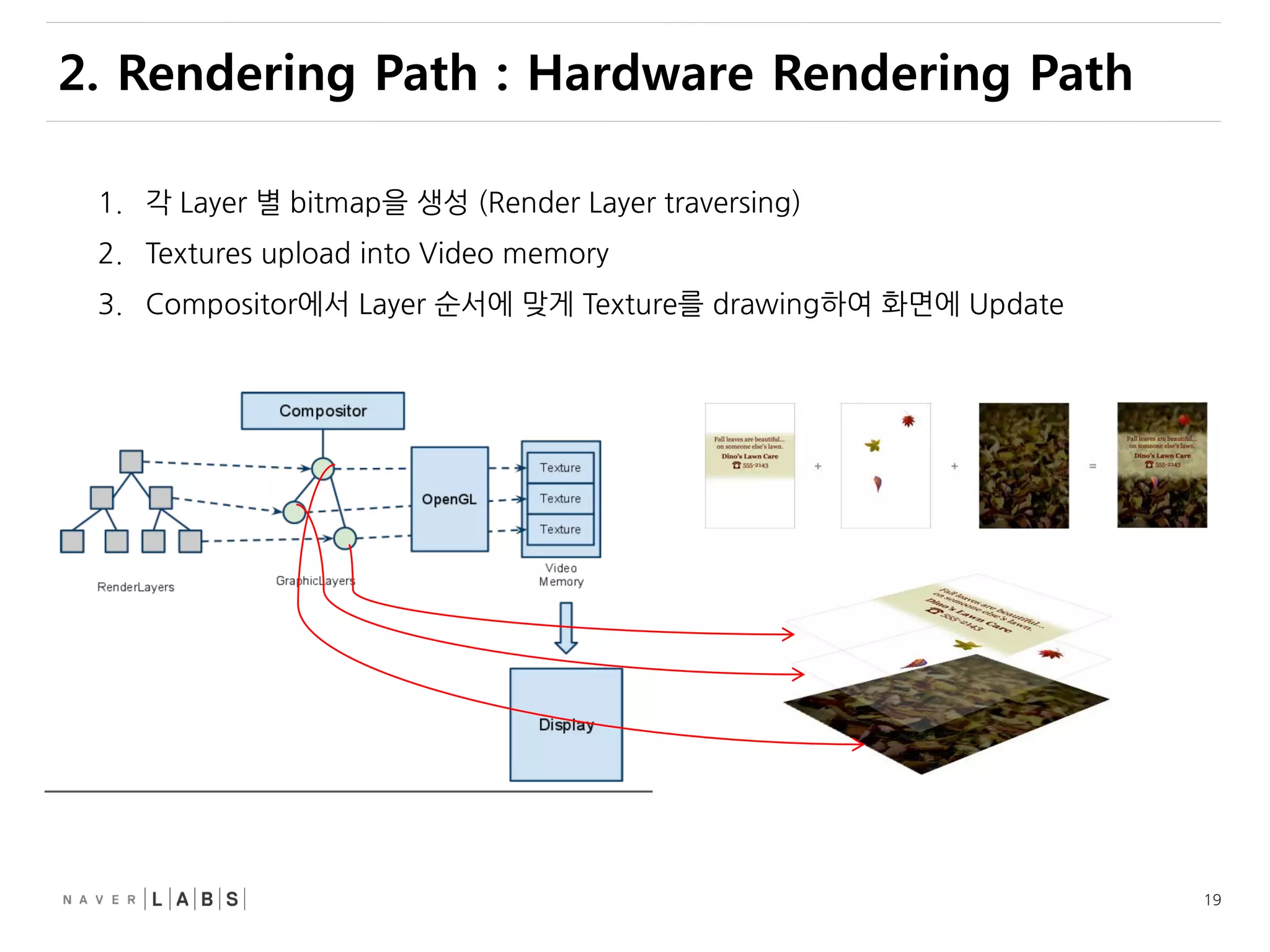 19
2. Rendering Path : Hardware Rendering Path
1. 각 Layer 별 bitmap을 생성 (Render Layer traversing)
2. Textures upload into Video memory
3. Compositor에서 Layer 순서에 맞게 Texture를 drawing하여 화면에 Update
 