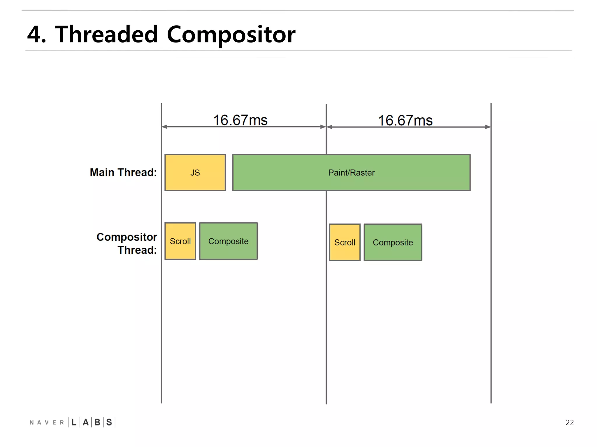 22
4. Threaded Compositor
 