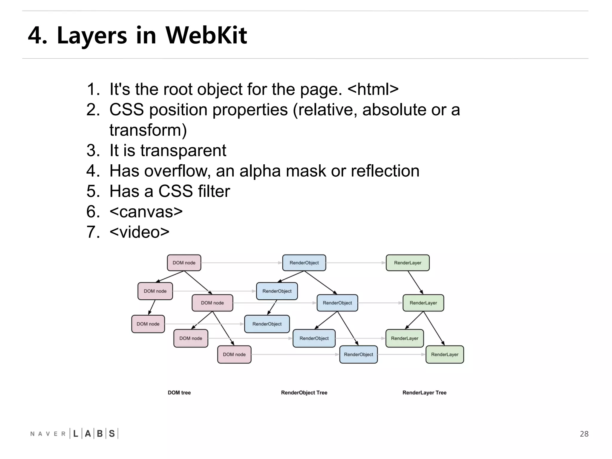 28
4. Layers in WebKit
1. It's the root object for the page. <html>
2. CSS position properties (relative, absolute or a
transform)
3. It is transparent
4. Has overflow, an alpha mask or reflection
5. Has a CSS filter
6. <canvas>
7. <video>
 