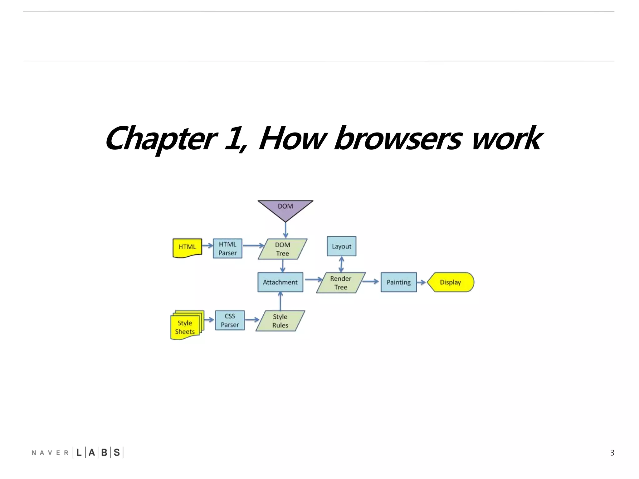 3
Chapter 1, How browsers work
 