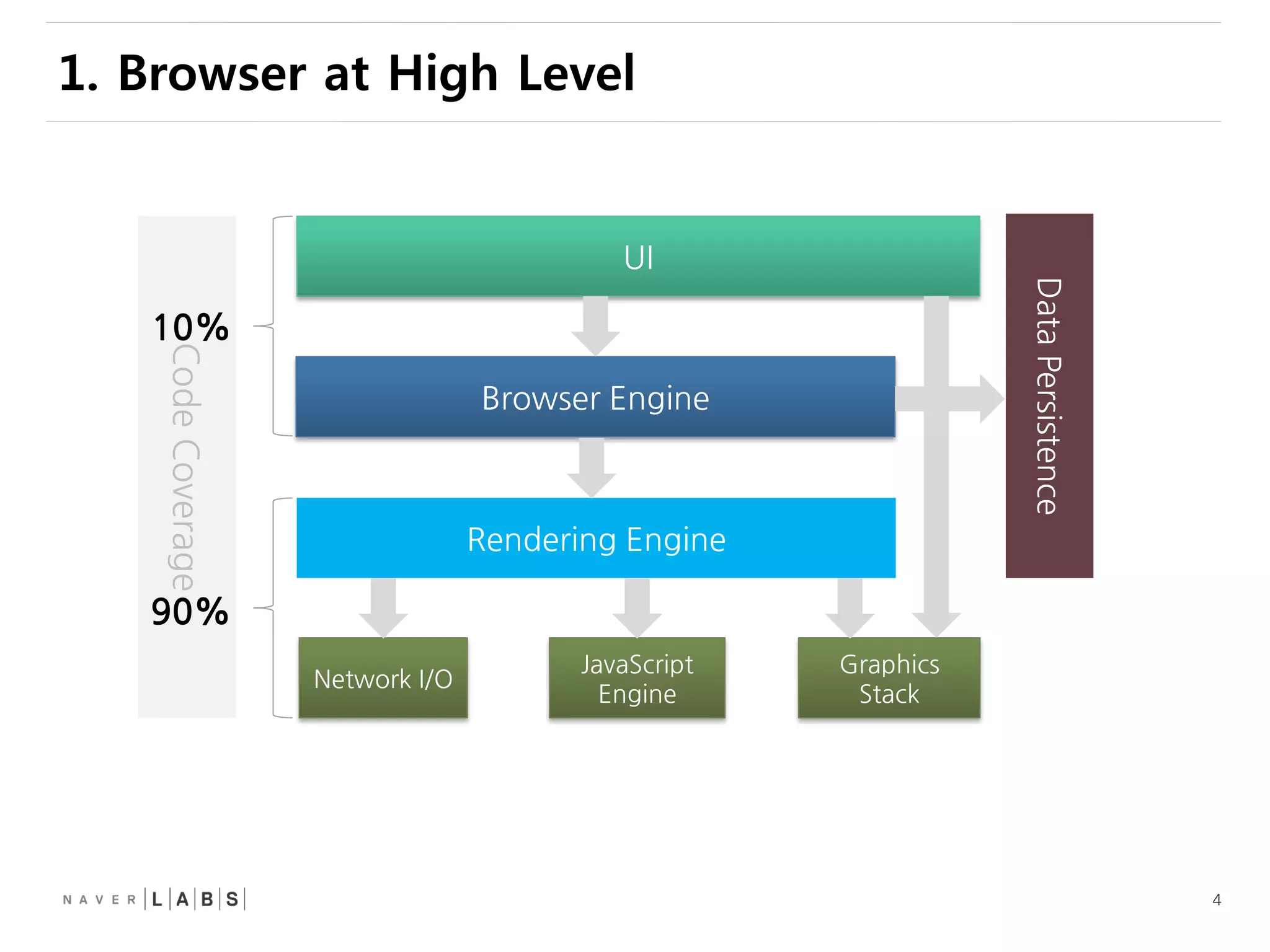 4
1. Browser at High Level
CodeCoverage
10%
90%
UI
Browser Engine
Rendering Engine
Network I/O
JavaScript
Engine
Graphics
Stack
DataPersistence
 
