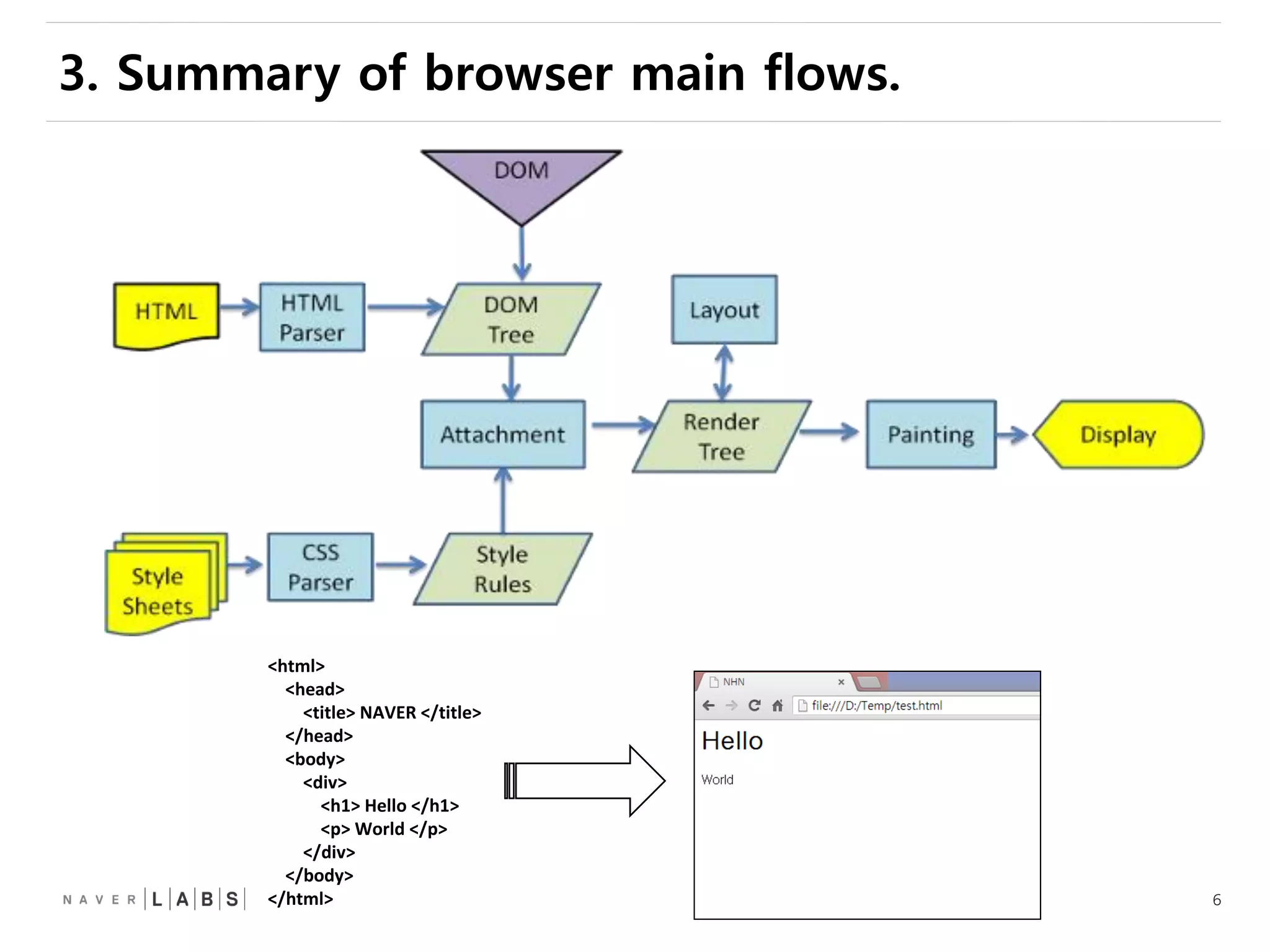 6
<html>
<head>
<title> NAVER </title>
</head>
<body>
<div>
<h1> Hello </h1>
<p> World </p>
</div>
</body>
</html>
3. Summary of browser main flows.
 