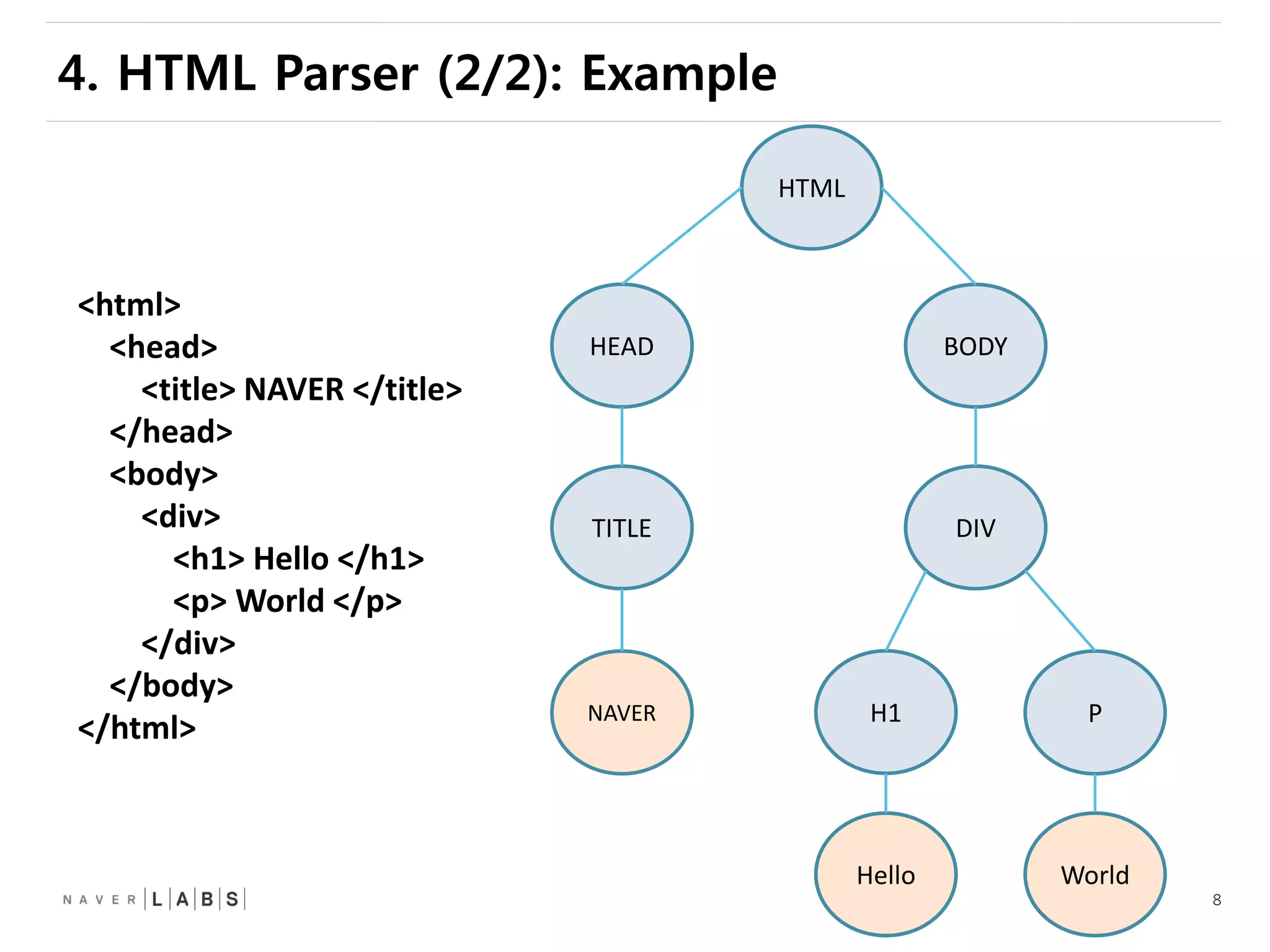 8
HEAD
TITLE
NAVER
BODY
DIV
H1 P
HTML
Hello World
<html>
<head>
<title> NAVER </title>
</head>
<body>
<div>
<h1> Hello </h1>
<p> World </p>
</div>
</body>
</html>
4. HTML Parser (2/2): Example
 