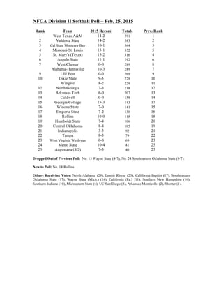 NFCA Division II Softball Poll – Feb. 25, 2015
Rank Team 2015 Record Totals Prev. Rank
1 West Texas A&M 14-2 391 1
2 Valdosta State 14-2 383 2
3 Cal State Monterey Bay 10-1 364 3
4 Missouri-St. Louis 13-1 352 5
5 St. Mary's (Texas) 15-2 316 4
6 Angelo State 11-1 292 6
7 West Chester 0-0 289 8
Alabama-Huntsville 10-3 289 7
9 LIU Post 0-0 269 9
10 Dixie State 9-5 229 10
Wingate 8-2 229 11
12 North Georgia 7-3 218 12
13 Arkansas Tech 6-0 207 13
14 Caldwell 0-0 158 14
15 Georgia College 15-3 143 17
16 Winona State 7-0 141 15
17 Emporia State 7-2 130 16
18 Rollins 10-0 115 18
19 Humboldt State 7-4 106 20
20 Central Oklahoma 8-4 105 19
21 Indianapolis 3-3 92 21
22 Tampa 8-3 79 22
23 West Virginia Wesleyan 0-0 69 23
24 Metro State 10-4 41 25
25 Augustana (SD) 7-3 40 25
Dropped Out of Previous Poll: No. 15 Wayne State (4-7), No. 24 Southeastern Oklahoma State (8-7).
New to Poll: No. 18 Rollins
Others Receiving Votes: North Alabama (29), Lenoir Rhyne (25), California Baptist (17), Southeastern
Oklahoma State (17), Wayne State (Mich.) (16), California (Pa.) (11), Southern New Hampshire (10),
Southern Indiana (10), Midwestern State (6), UC San Diego (4), Arkansas Monticello (2), Shorter (1).
 