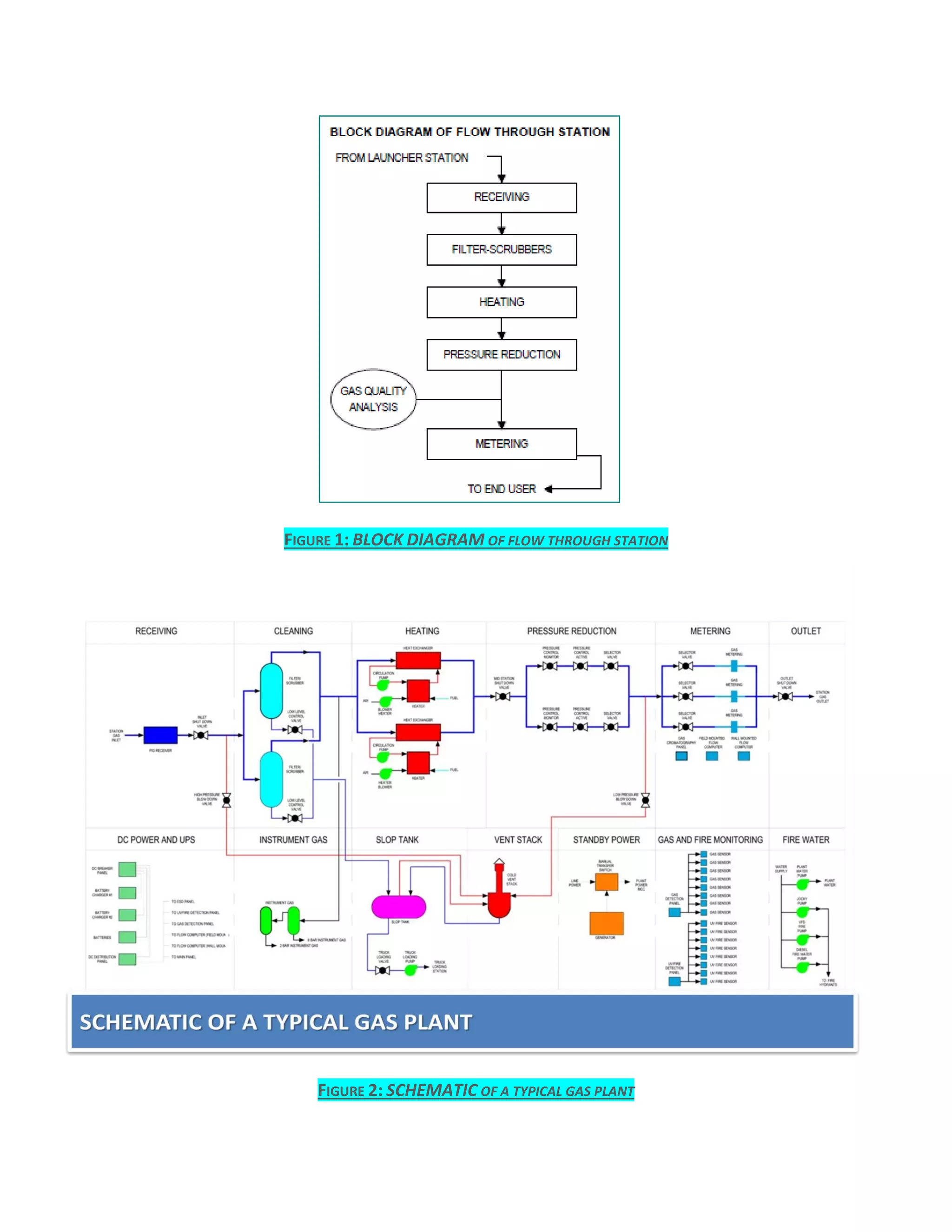 FIGURE 1: BLOCK DIAGRAM OF FLOW THROUGH STATION
FIGURE 2: SCHEMATIC OF A TYPICAL GAS PLANT
 