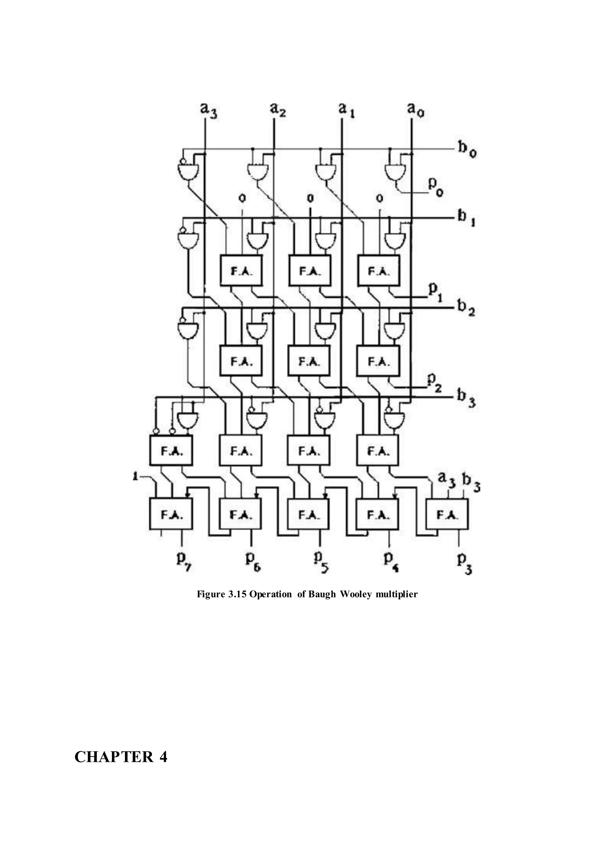 Figure 3.15 Operation of Baugh Wooley multiplier
CHAPTER 4
 