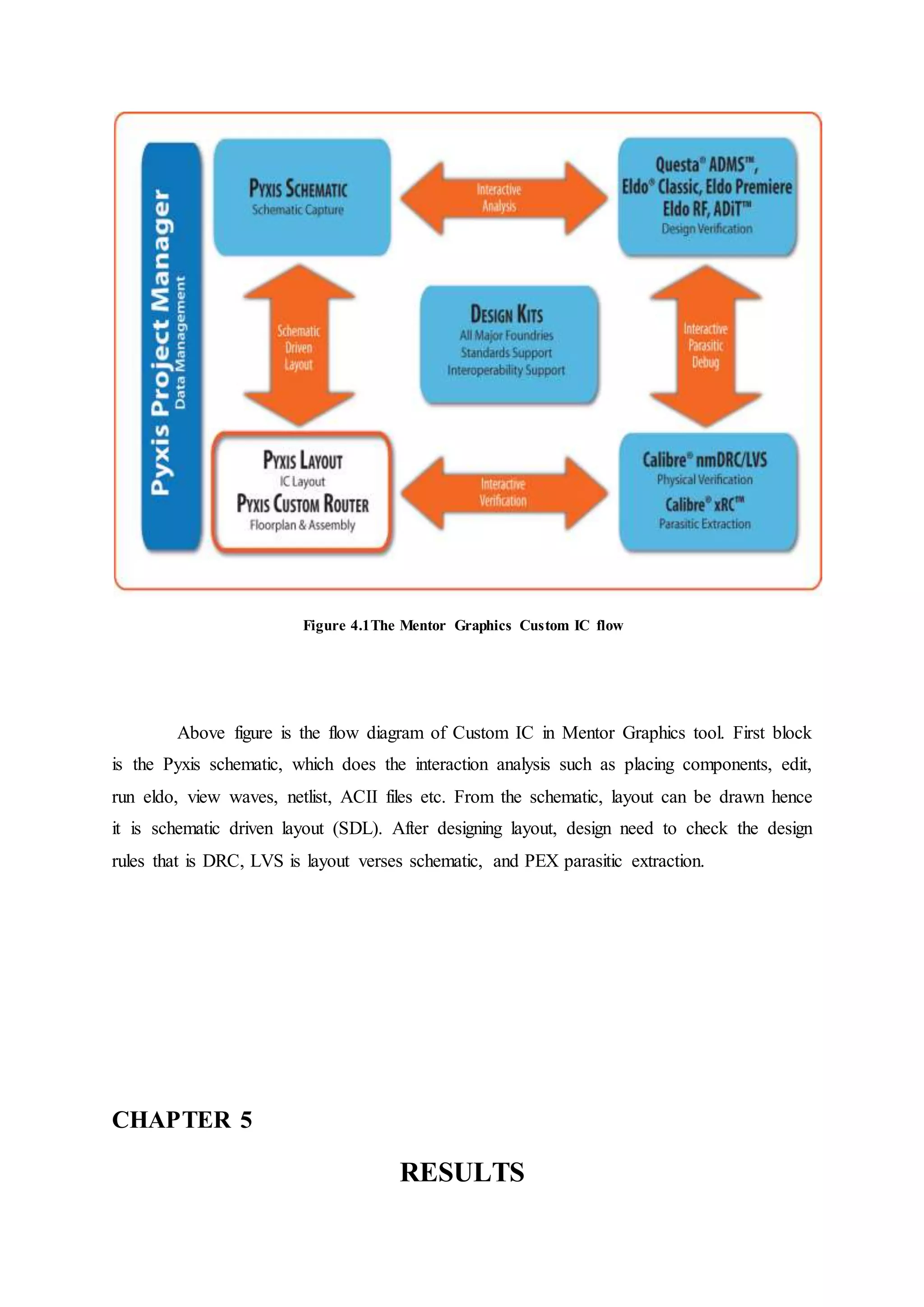 Figure 4.1The Mentor Graphics Custom IC flow
Above figure is the flow diagram of Custom IC in Mentor Graphics tool. First block
is the Pyxis schematic, which does the interaction analysis such as placing components, edit,
run eldo, view waves, netlist, ACII files etc. From the schematic, layout can be drawn hence
it is schematic driven layout (SDL). After designing layout, design need to check the design
rules that is DRC, LVS is layout verses schematic, and PEX parasitic extraction.
CHAPTER 5
RESULTS
 