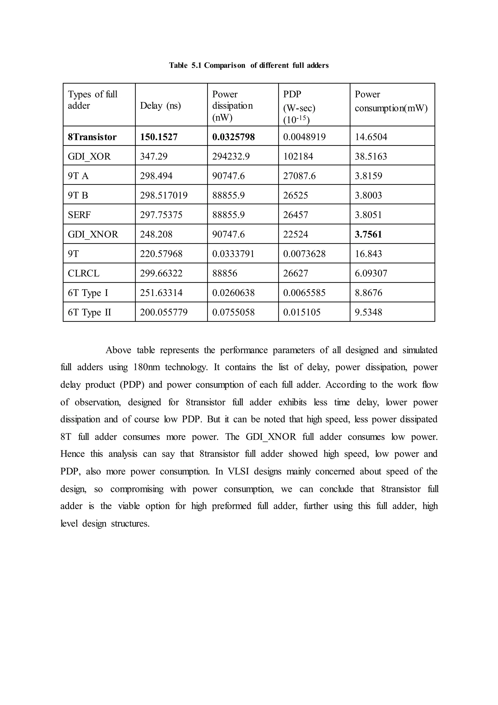 Table 5.1 Comparison of different full adders
Types of full
adder Delay (ns)
Power
dissipation
(nW)
PDP
(W-sec)
(10-15)
Power
consumption(mW)
8Transistor 150.1527 0.0325798 0.0048919 14.6504
GDI_XOR 347.29 294232.9 102184 38.5163
9T A 298.494 90747.6 27087.6 3.8159
9T B 298.517019 88855.9 26525 3.8003
SERF 297.75375 88855.9 26457 3.8051
GDI_XNOR 248.208 90747.6 22524 3.7561
9T 220.57968 0.0333791 0.0073628 16.843
CLRCL 299.66322 88856 26627 6.09307
6T Type I 251.63314 0.0260638 0.0065585 8.8676
6T Type II 200.055779 0.0755058 0.015105 9.5348
Above table represents the performance parameters of all designed and simulated
full adders using 180nm technology. It contains the list of delay, power dissipation, power
delay product (PDP) and power consumption of each full adder. According to the work flow
of observation, designed for 8transistor full adder exhibits less time delay, lower power
dissipation and of course low PDP. But it can be noted that high speed, less power dissipated
8T full adder consumes more power. The GDI_XNOR full adder consumes low power.
Hence this analysis can say that 8transistor full adder showed high speed, low power and
PDP, also more power consumption. In VLSI designs mainly concerned about speed of the
design, so compromising with power consumption, we can conclude that 8transistor full
adder is the viable option for high preformed full adder, further using this full adder, high
level design structures.
 