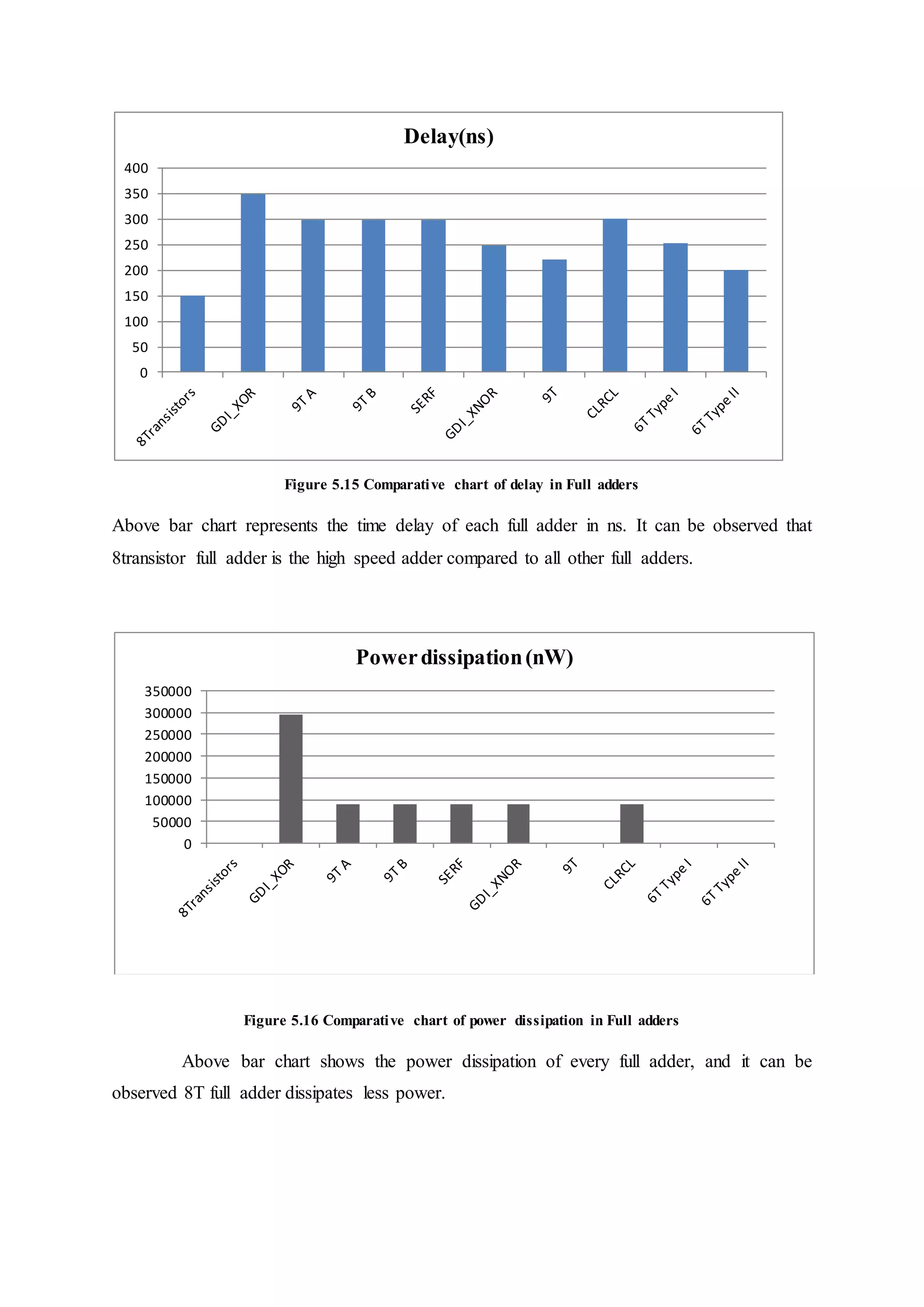 Figure 5.15 Comparative chart of delay in Full adders
Above bar chart represents the time delay of each full adder in ns. It can be observed that
8transistor full adder is the high speed adder compared to all other full adders.
Figure 5.16 Comparative chart of power dissipation in Full adders
Above bar chart shows the power dissipation of every full adder, and it can be
observed 8T full adder dissipates less power.
0
50
100
150
200
250
300
350
400
Delay(ns)
0
50000
100000
150000
200000
250000
300000
350000
Powerdissipation(nW)
 