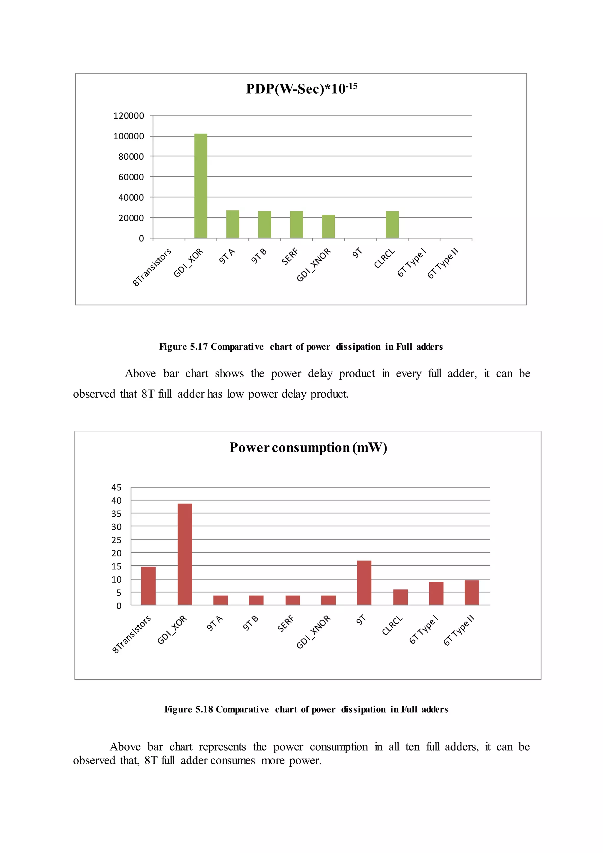 Figure 5.17 Comparative chart of power dissipation in Full adders
Above bar chart shows the power delay product in every full adder, it can be
observed that 8T full adder has low power delay product.
Figure 5.18 Comparative chart of power dissipation in Full adders
Above bar chart represents the power consumption in all ten full adders, it can be
observed that, 8T full adder consumes more power.
0
20000
40000
60000
80000
100000
120000
PDP(W-Sec)*10-15
0
5
10
15
20
25
30
35
40
45
Powerconsumption(mW)
 
