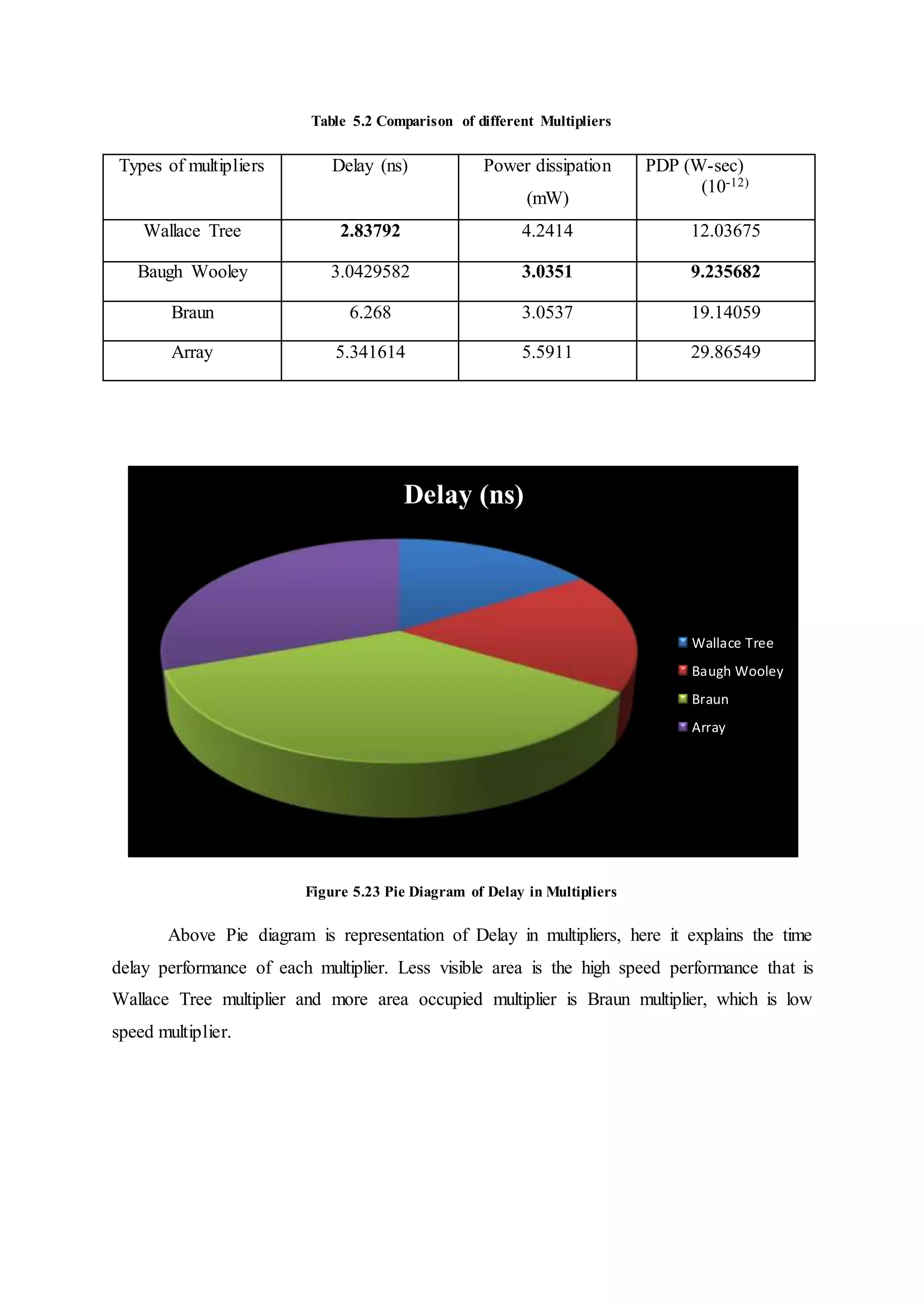 Table 5.2 Comparison of different Multipliers
Types of multipliers Delay (ns) Power dissipation
(mW)
PDP (W-sec)
(10-12)
Wallace Tree 2.83792 4.2414 12.03675
Baugh Wooley 3.0429582 3.0351 9.235682
Braun 6.268 3.0537 19.14059
Array 5.341614 5.5911 29.86549
Figure 5.23 Pie Diagram of Delay in Multipliers
Above Pie diagram is representation of Delay in multipliers, here it explains the time
delay performance of each multiplier. Less visible area is the high speed performance that is
Wallace Tree multiplier and more area occupied multiplier is Braun multiplier, which is low
speed multiplier.
Delay (ns)
Wallace Tree
Baugh Wooley
Braun
Array
 