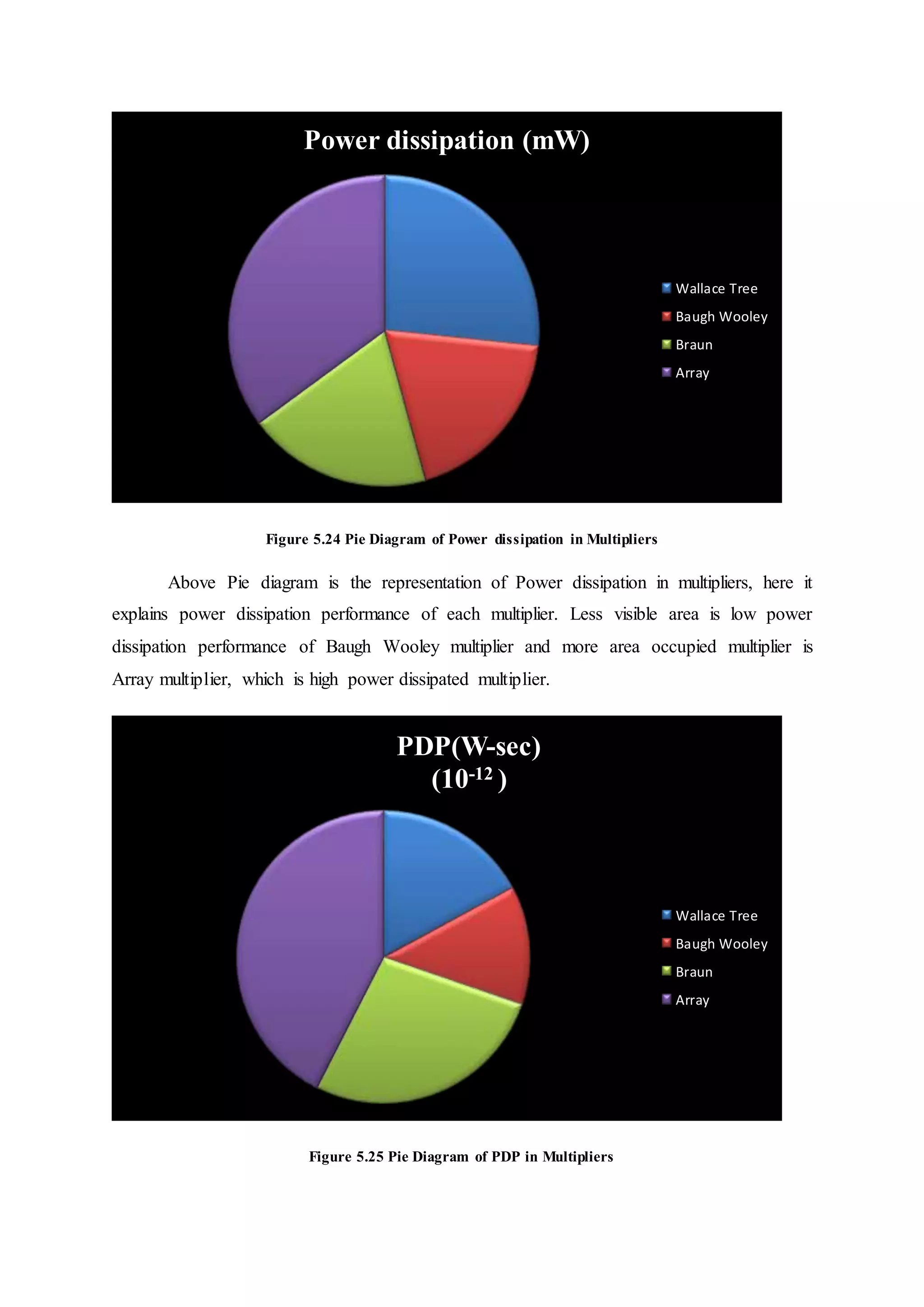 Figure 5.24 Pie Diagram of Power dissipation in Multipliers
Above Pie diagram is the representation of Power dissipation in multipliers, here it
explains power dissipation performance of each multiplier. Less visible area is low power
dissipation performance of Baugh Wooley multiplier and more area occupied multiplier is
Array multiplier, which is high power dissipated multiplier.
Figure 5.25 Pie Diagram of PDP in Multipliers
Power dissipation (mW)
Wallace Tree
Baugh Wooley
Braun
Array
PDP(W-sec)
(10-12 )
Wallace Tree
Baugh Wooley
Braun
Array
 