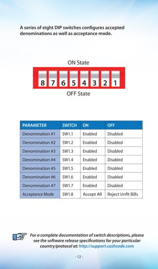 ON State
OFF State
PARAMETER SWITCH ON OFF
Denomination #1 SW1.1 Enabled Disabled
Denomination #2 SW1.2 Enabled Disabled
Denomination #3 SW1.3 Enabled Disabled
Denomination #4 SW1.4 Enabled Disabled
Denomination #5 SW1.5 Enabled Disabled
Denomination #6 SW1.6 Enabled Disabled
Denomination #7 SW1.7 Enabled Disabled
Acceptance Mode SW1.8 Accept All Reject Unfit Bills
A series of eight DIP switches configures accepted
denominations as well as acceptance mode.
8 7 6 5 4 3 2 1
For a complete documentation of switch descriptions, please
see the software release specifications for your particular
country/protocol at: http://support.cashcode.com
- 12 -
 