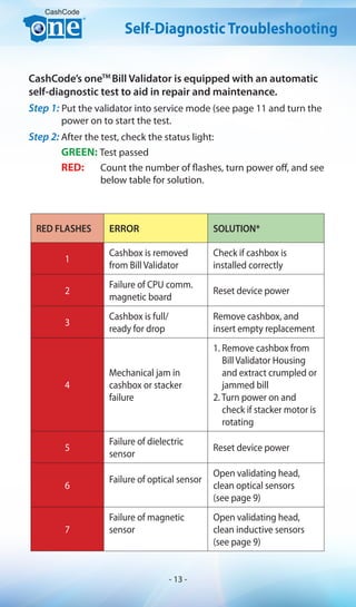 RED FLASHES ERROR SOLUTION*
1
Cashbox is removed
from Bill Validator
Check if cashbox is
installed correctly
2
Failure of CPU comm.
magnetic board
Reset device power
3
Cashbox is full/
ready for drop
Remove cashbox, and
insert empty replacement
4
Mechanical jam in
cashbox or stacker
failure
1. Remove cashbox from
Bill Validator Housing
and extract crumpled or
jammed bill
2. Turn power on and
check if stacker motor is
rotating
5
Failure of dielectric
sensor
Reset device power
6
Failure of optical sensor
Open validating head,
clean optical sensors
(see page 9)
7
Failure of magnetic
sensor
Open validating head,
clean inductive sensors
(see page 9)
CashCode
Self-DiagnosticTroubleshooting
CashCode’s oneTM
Bill Validator is equipped with an automatic
self-diagnostic test to aid in repair and maintenance.
Step 1: Put the validator into service mode (see page 11 and turn the 	
power on to start the test.
Step 2: After the test, check the status light:
GREEN: Test passed
RED: Count the number of flashes, turn power off, and see
below table for solution.
- 13 -
 