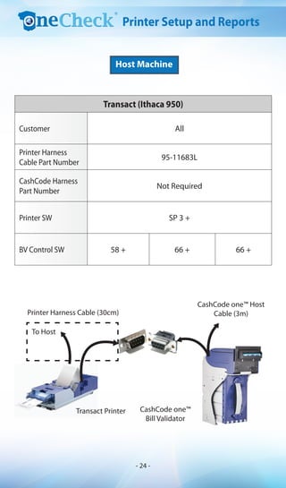 Printer Harness Cable (30cm)
Transact (Ithaca 950)
Customer All
Printer Harness
Cable Part Number
95-11683L
CashCode Harness
Part Number
Not Required
Printer SW SP 3 +
BV Control SW 58 + 66 + 66 +
To Host
Transact Printer
Host Machine
CashCode one™ Host
Cable (3m)
CashCode one™
Bill Validator
Printer Setup and Reports
- 24 -
 