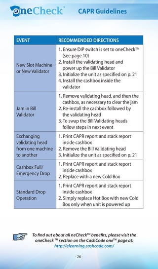EVENT RECOMMENDED DIRECTIONS
New Slot Machine
or New Validator
1. Ensure DIP switch is set to oneCheck™
(see page 10)
2. Install the validating head and
power up the Bill Validator
3. Initialize the unit as specified on p. 21
4. Install the cashbox inside the
validator
Jam in Bill
Validator
1. Remove validating head, and then the
cashbox, as necessary to clear the jam
2. Re-install the cashbox followed by
the validating head
3. To swap the Bill Validating heads
follow steps in next event
Exchanging
validating head
from one machine
to another
1. Print CAPR report and stack report
inside cashbox
2. Remove the Bill Validating head
3. Initialize the unit as specified on p. 21
Cashbox Full/
Emergency Drop
1. Print CAPR report and stack report
inside cashbox
2. Replace with a new Cold Box
Standard Drop
Operation
1. Print CAPR report and stack report
inside cashbox
2. Simply replace Hot Box with new Cold
Box only when unit is powered up
To find out about all neCheckTM
benefits, please visit the
oneCheck TM
section on the CashCode oneTM
page at:
http://elearning.cashcode.com/
CAPR Guidelines
- 26 -
 