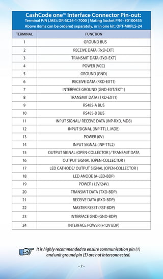 TERMINAL FUNCTION
1 GROUND BUS
2 RECEIVE DATA (RxD-EXT)
3 TRANSMIT DATA (TxD-EXT)
4 POWER (VCC)
5 GROUND (GND)
6 RECEIVE DATA (RXD-EXT1)
7 INTERFACE GROUND (GND-EXT/EXT1)
8 TRANSMIT DATA (TXD-EXT1)
9 RS485-A BUS
10 RS485-B BUS
11 INPUT SIGNAL/ RECEIVE DATA (INP-RXD, MDB)
12 INPUT SIGNAL (INP-TTL1, MDB)
13 POWER (0V)
14 INPUT SIGNAL (INP-TTL2)
15 OUTPUT SIGNAL (OPEN-COLLECTOR )/ TRANSMIT DATA
16 OUTPUT SIGNAL (OPEN-COLLECTOR )
17 LED CATHODE/ OUTPUT SIGNAL (OPEN-COLLECTOR )
18 LED ANODE (A-LED-BDP)
19 POWER (12V/24V)
20 TRANSMIT DATA (TXD-BDP)
21 RECEIVE DATA (RXD-BDP)
22 MASTER RESET (RST-BDP)
23 INTERFACE GND (GND-BDP)
24 INTERFACE POWER (+12V BDP)
CashCode oneTM
Interface Connector Pin-out:
Terminal P/N (JAE): DR-SC24-1-7000 | Mating Socket P/N - #0100455
Above items can be ordered separately, or in one kit: OPT-MKFLS-24
It is highly recommended to ensure communication pin (1)
and unit ground pin (5) are not interconnected.
- 7 -
 