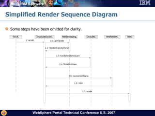 Simplified Render Sequence Diagram Some steps have been omitted for clarity. 