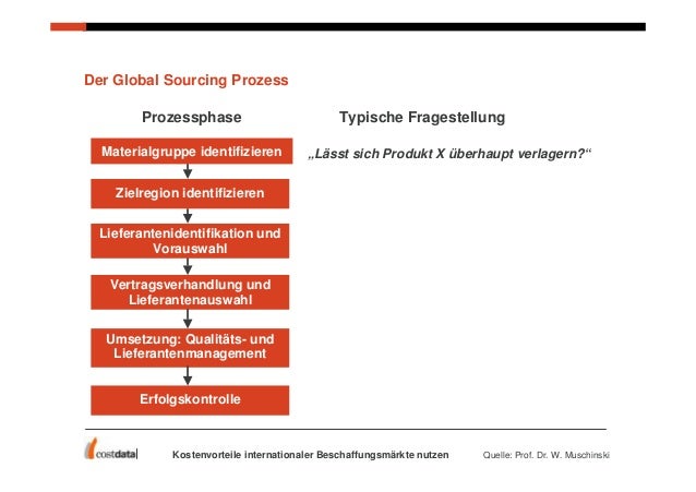 Kostenvorteile internationaler Beschaffungsmärkte nutzen