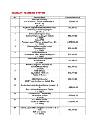 SANITARY/ PLUMBING SYSTEM
No. Project Name Contract Amount
1 Heritage Building
J.P. Rizal Ave., corner Hornandez St.,
Makati City
(yr 1995 )
1,250,000.00
2 Fujitsu Computer Products of the Phils.
Carmelray, Canlubang Laguna
(yr 1997 )
750,000.00
3 Prince Christopher Bldg.
National Highway,Cauyan Isabela
( yr 1994)
850,000.00
4 NAIA-IPT3
Andrews ave., Villamor airbase Pasay City
( yr 2000 )
3,570,000.00
5 Olongapo Commercial center
Olongapo City
( yr 2003 )
850,000.00
6 HGRN Residence
Greenwood Exec. Village Pasig City
( yr 2003 )
650.000.00
7 Chowlin restaurant Sogo hotel
Cubao EdSA
(yr 2003)
350,000.00
8 MAERSK logistics Filipinas Inc.,
Ermita Metro Manila
( yr 2003)
850,000.00
9 OMD Offices
Equitable & PCI bank
Paseo de Roxas
870,000.00
10 MEDIAWISE center
LKG Tower Ayala ave., Makati City
950,000.00
11 Emilio Aguinaldo Medical Center (phase 1 &
2)
Bgy. Salitran Dasmarinas Cavite
( yr 2007 )
1,450,000.00
12 San Agustin 2nd
Monastery
Intramuros, manila
( yr 2008)
3,850,000.00
13 CEI Headquarters
Jupiter st. Makati City
( yr 2008 )
4,750,000.00
14 Emilio Aguinaldo College Renovation 4th
& 5th
floor
Taft ave, manila
( yr 2007 )
750,000.00
 
