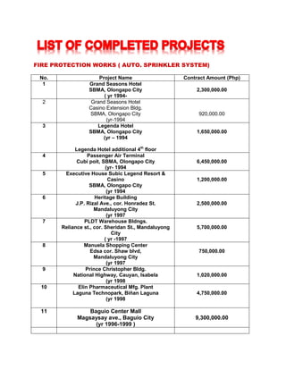 FIRE PROTECTION WORKS ( AUTO. SPRINKLER SYSTEM)
No. Project Name Contract Amount (Php)
1 Grand Seasons Hotel
SBMA, Olongapo City
( yr 1994-
2,300,000.00
2 Grand Seasons Hotel
Casino Extension Bldg.
SBMA, Olongapo City
(yr-1994
920,000.00
3 Legenda Hotel
SBMA, Olongapo City
(yr – 1994
Legenda Hotel additional 4th
floor
1,650,000.00
4 Passenger Air Terminal
Cubi poit, SBMA, Olongapo City
(yr- 1994
6,450,000.00
5 Executive House Subic Legend Resort &
Casino
SBMA, Olongapo City
(yr 1994
1,200,000.00
6 Heritage Building
J.P. Rizal Ave., cor. Honradez St.
Mandaluyong City
(yr 1997
2,500,000.00
7 PLDT Warehouse Bldngs.
Reliance st., cor. Sheridan St., Mandaluyong
City
( yr -1997
5,700,000.00
8 Manuela Shopping Center
Edsa cor. Shaw blvd,
Mandaluyong City
(yr 1997
750,000.00
9 Prince Christopher Bldg.
National Highway, Cauyan, Isabela
(yr 1998
1,020,000.00
10 Elin Pharmaceutical Mfg. Plant
Laguna Technopark, Biñan Laguna
(yr 1998
4,750,000.00
11 Baguio Center Mall
Magsaysay ave., Baguio City
(yr 1996-1999 )
9,300,000.00
 