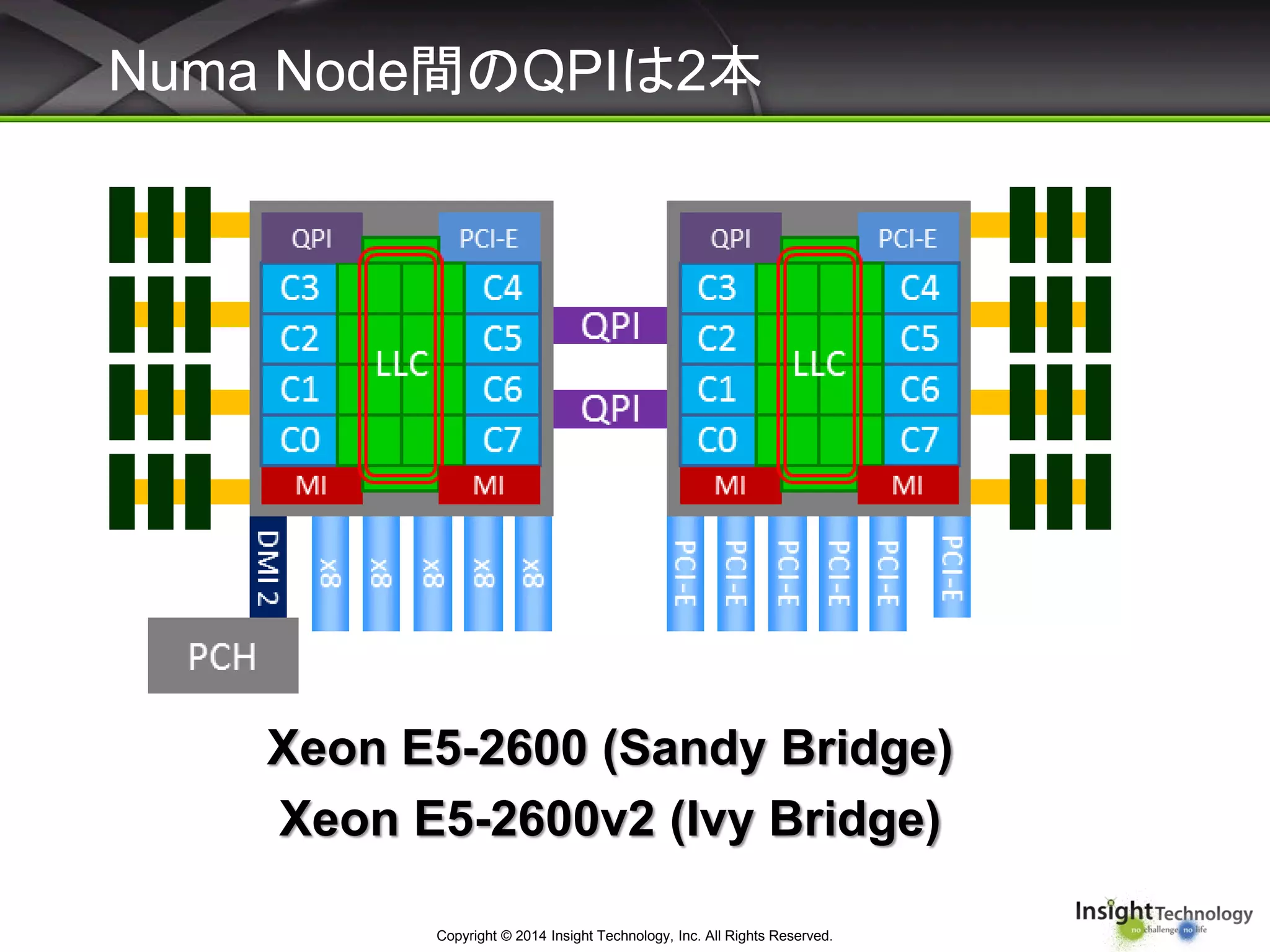 Numa Node間のQPIは2本
Copyright © 2014 Insight Technology, Inc. All Rights Reserved.
Xeon E5-2600 (Sandy Bridge)
Xeon E5-2600v2 (Ivy Bridge)
 