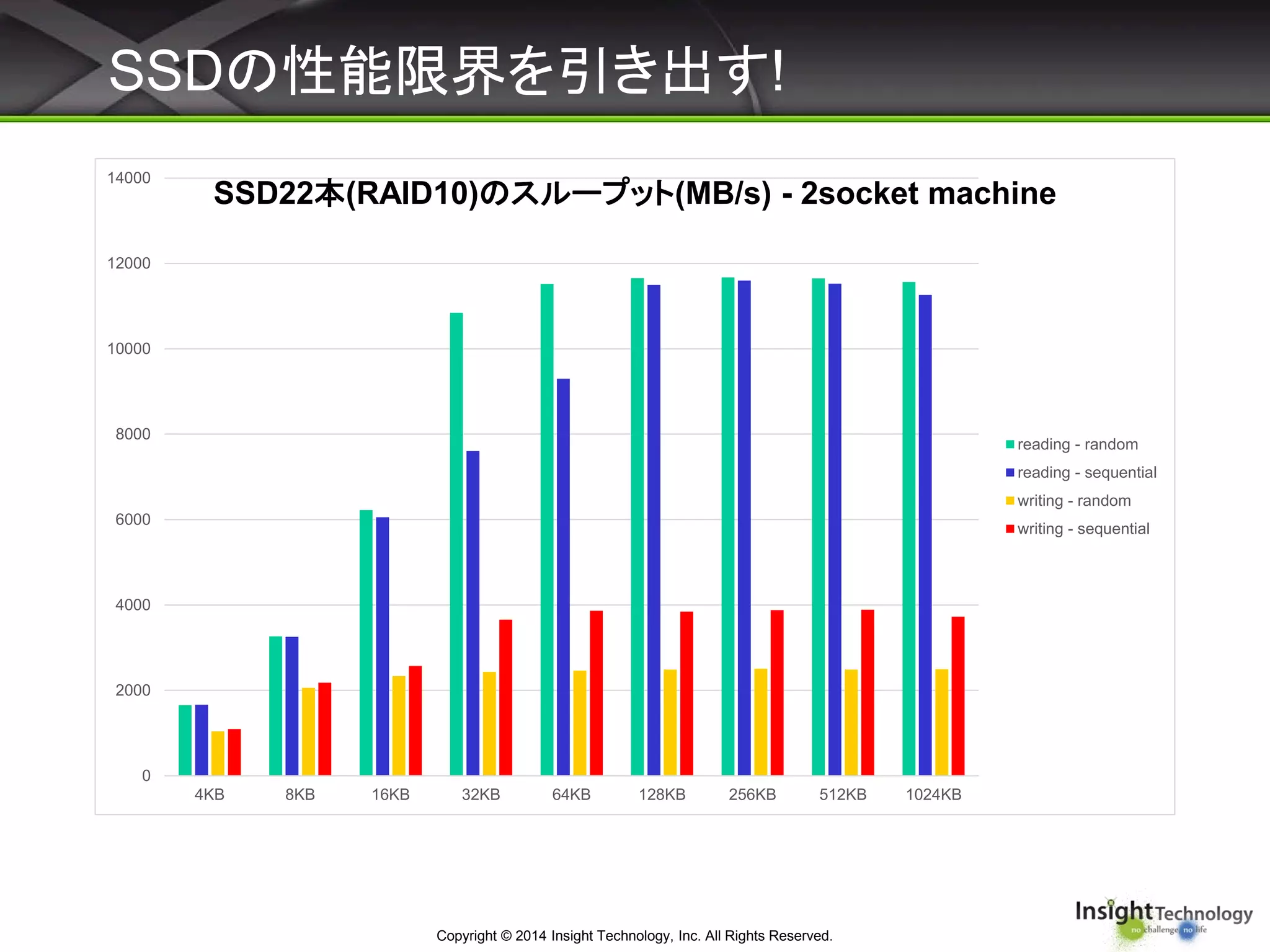 SSDの性能限界を引き出す!
Copyright © 2014 Insight Technology, Inc. All Rights Reserved.
0
2000
4000
6000
8000
10000
12000
14000
4KB 8KB 16KB 32KB 64KB 128KB 256KB 512KB 1024KB
SSD22本(RAID10)のスループット(MB/s) - 2socket machine
reading - random
reading - sequential
writing - random
writing - sequential
 