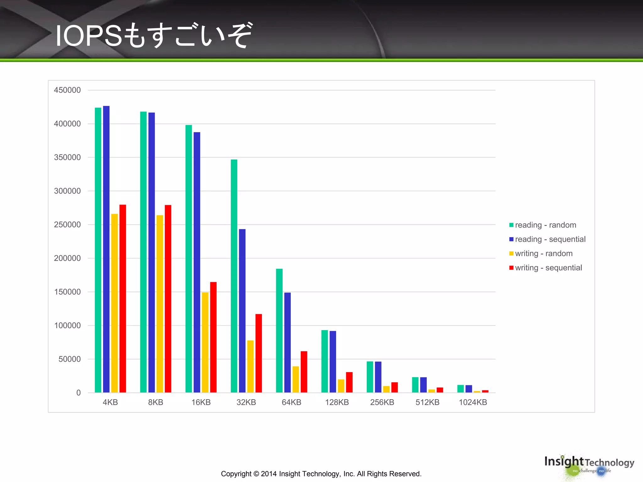 IOPSもすごいぞ
Copyright © 2014 Insight Technology, Inc. All Rights Reserved.
0
50000
100000
150000
200000
250000
300000
350000
400000
450000
4KB 8KB 16KB 32KB 64KB 128KB 256KB 512KB 1024KB
reading - random
reading - sequential
writing - random
writing - sequential
 