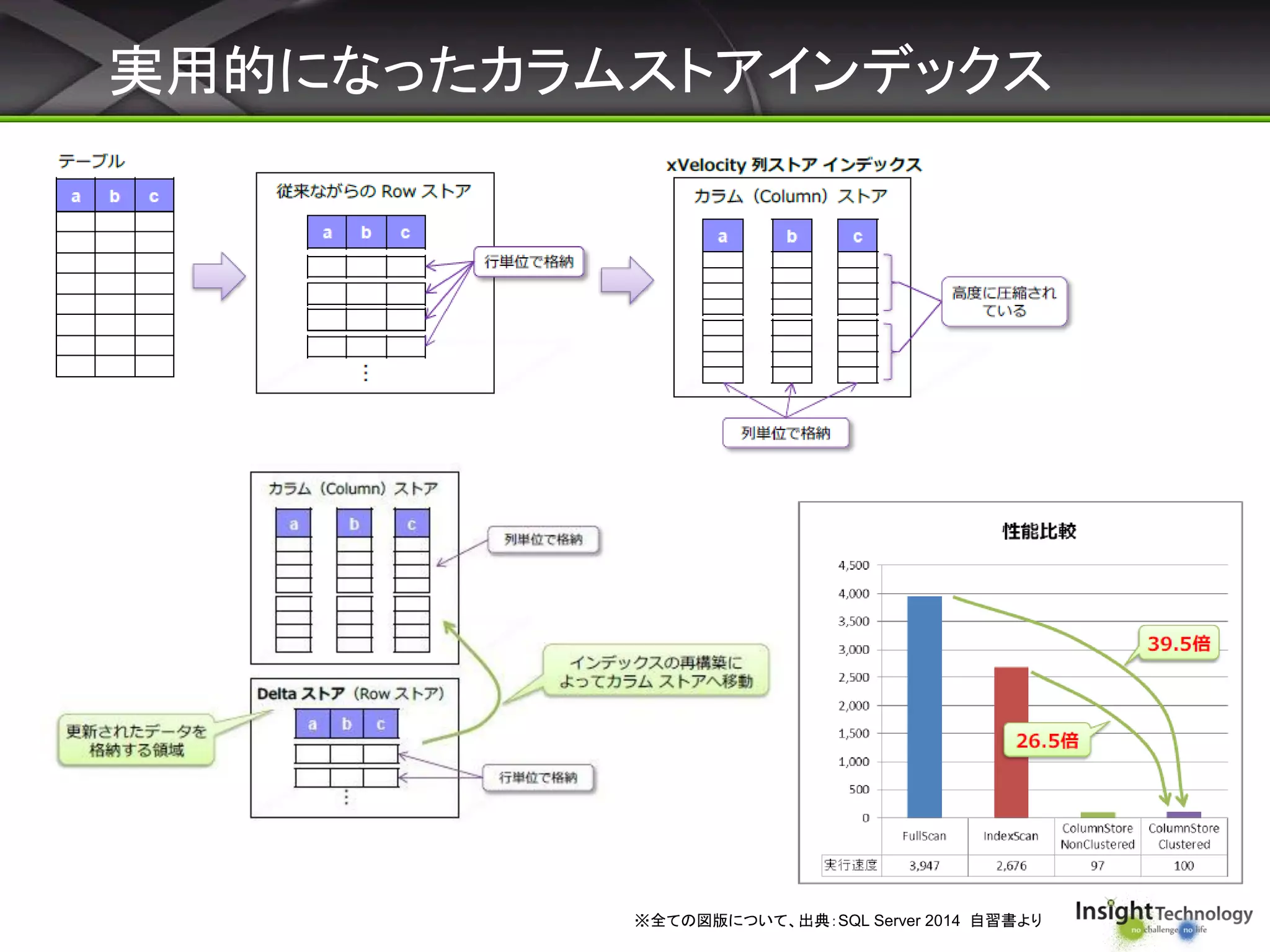実用的になったカラムストアインデックス
※全ての図版について、出典：SQL Server 2014 自習書より
 