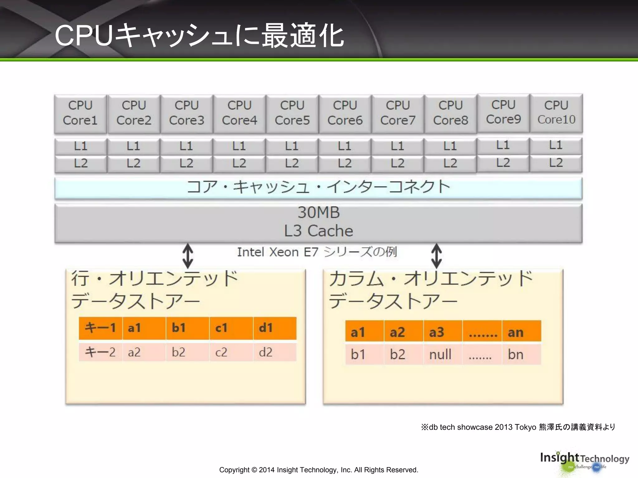 Copyright © 2014 Insight Technology, Inc. All Rights Reserved.
CPUキャッシュに最適化
※db tech showcase 2013 Tokyo 熊澤氏の講義資料より
 