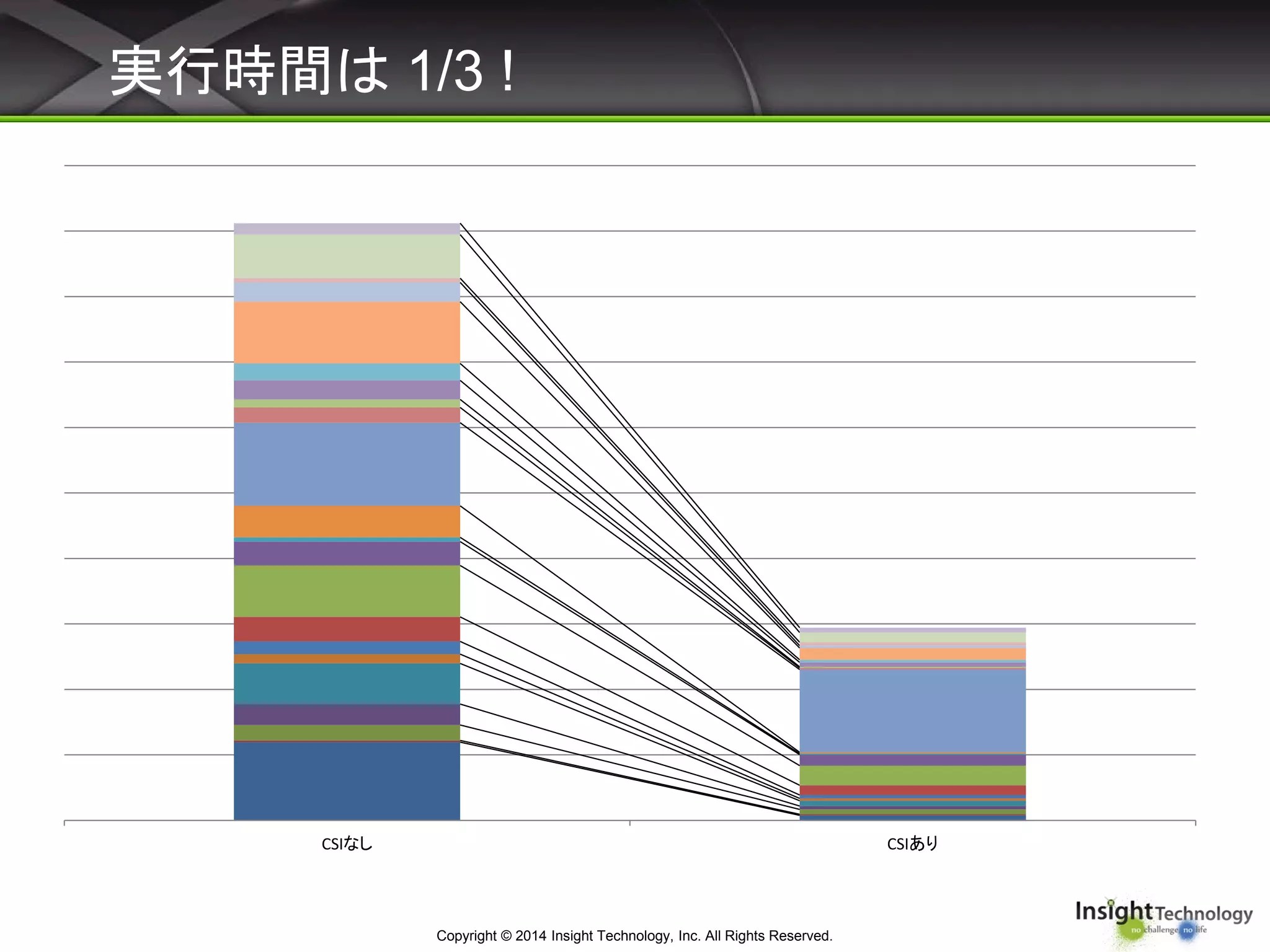 実行時間は 1/3 !
Copyright © 2014 Insight Technology, Inc. All Rights Reserved.
CSIなし CSIあり
 