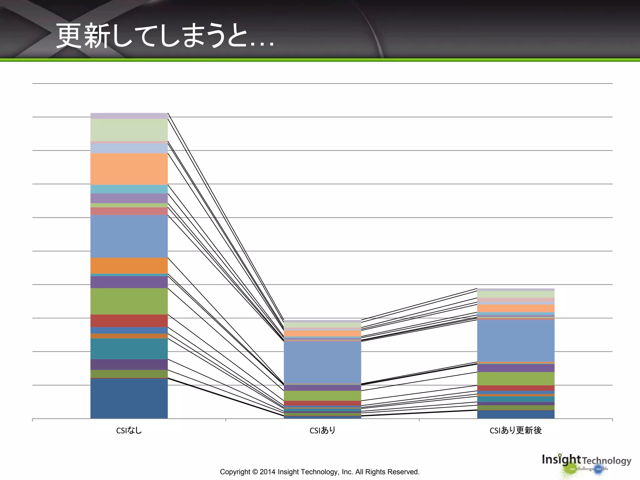 更新してしまうと…
Copyright © 2014 Insight Technology, Inc. All Rights Reserved.
CSIなし CSIあり CSIあり更新後
 