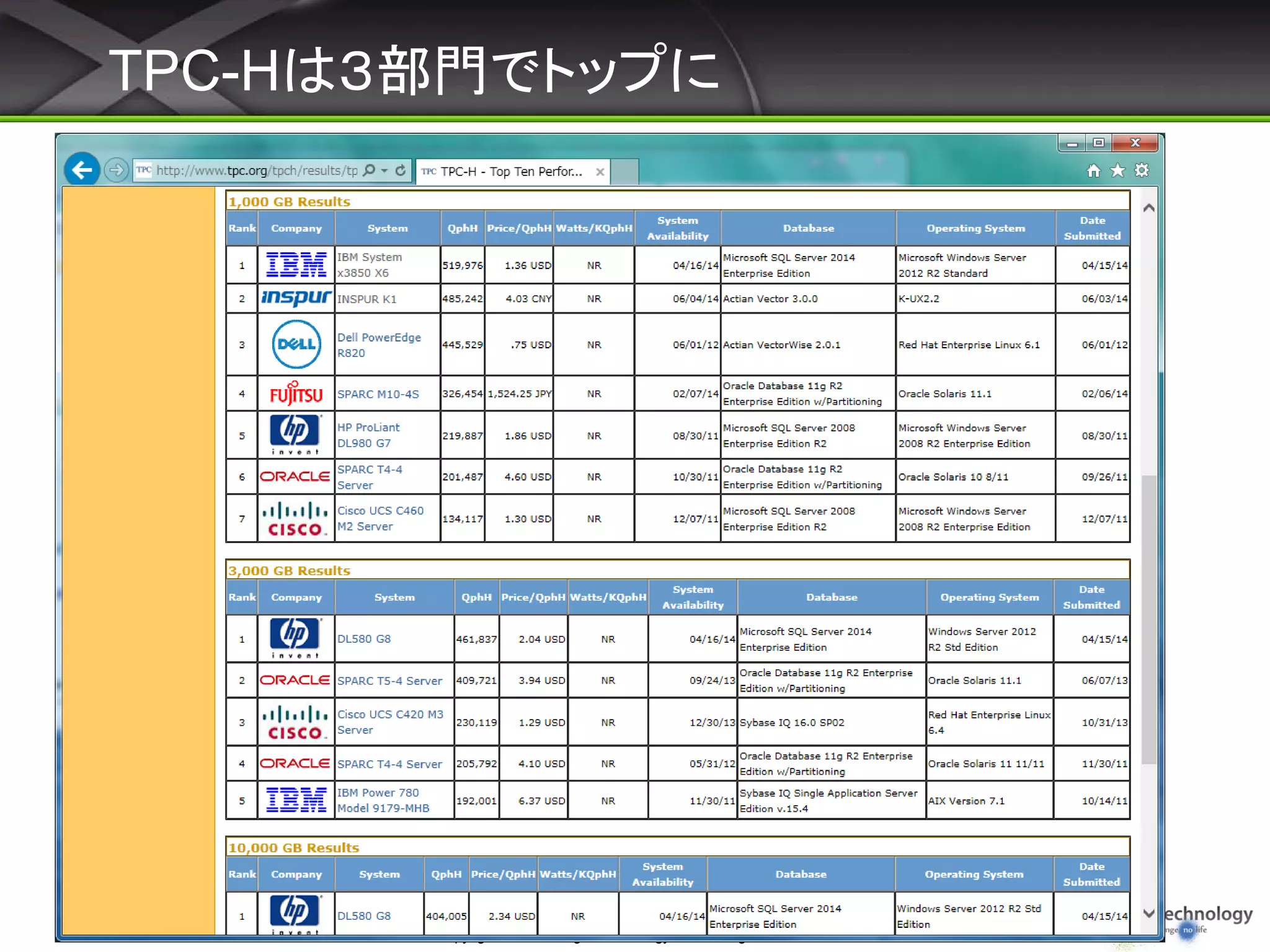 TPC-Hは３部門でトップに
Copyright © 2014 Insight Technology, Inc. All Rights Reserved.
 