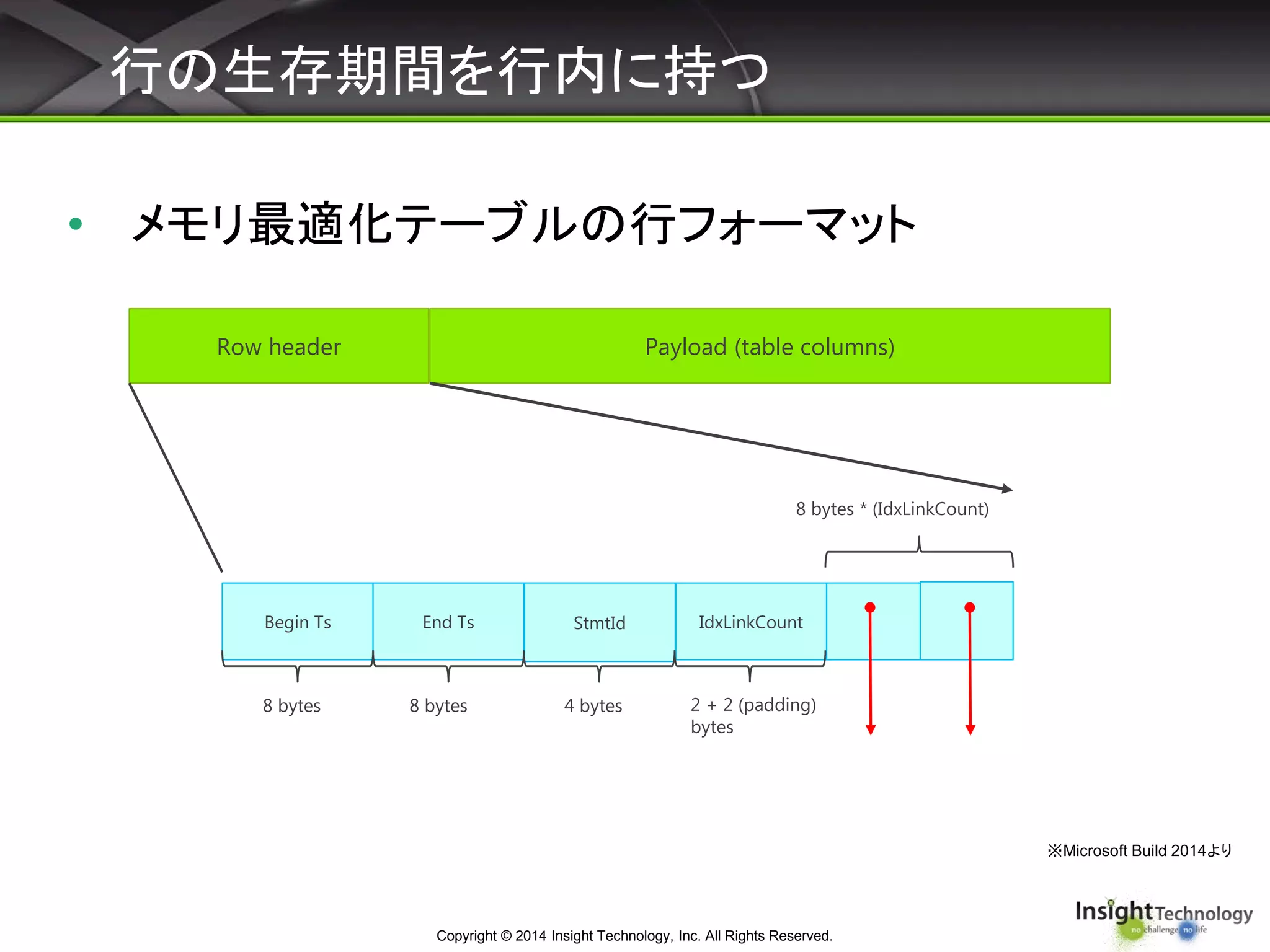 Copyright © 2014 Insight Technology, Inc. All Rights Reserved.
行の生存期間を行内に持つ
Row header Payload (table columns)
Begin Ts End Ts StmtId IdxLinkCount
8 bytes 8 bytes 4 bytes 2 + 2 (padding)
bytes
8 bytes * (IdxLinkCount)
※Microsoft Build 2014より
• メモリ最適化テーブルの行フォーマット
 