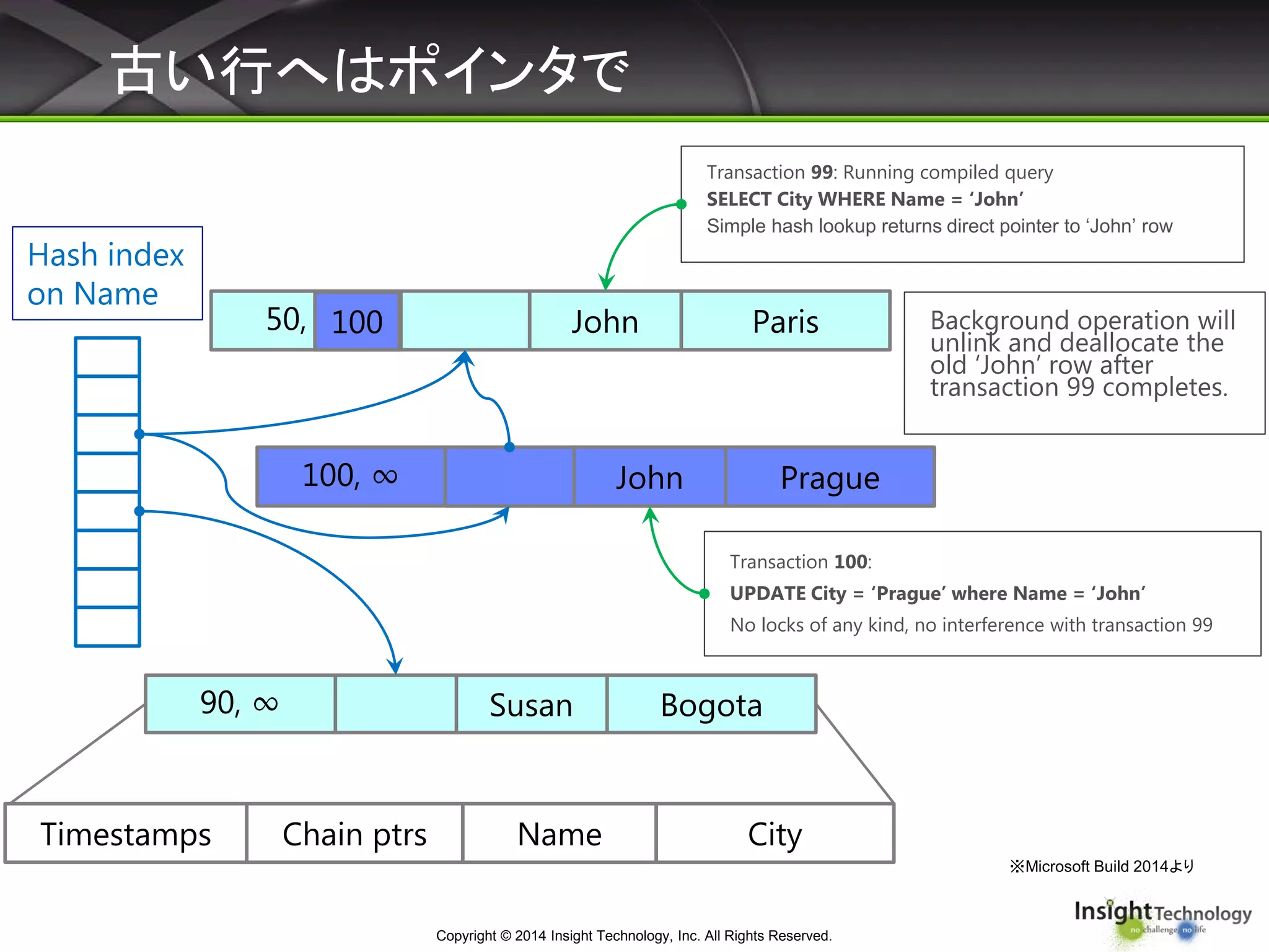 古い行へはポインタで
Copyright © 2014 Insight Technology, Inc. All Rights Reserved.
50, ∞ John Paris
Timestamps NameChain ptrs City
Hash index
on Name
Transaction 100:
UPDATE City = ‘Prague’ where Name = ‘John’
No locks of any kind, no interference with transaction 99
100, ∞ John Prague
90, ∞ Susan Bogota
100
Transaction 99: Running compiled query
SELECT City WHERE Name = ‘John’
Simple hash lookup returns direct pointer to ‘John’ row
Background operation will
unlink and deallocate the
old ‘John’ row after
transaction 99 completes.
※Microsoft Build 2014より
 