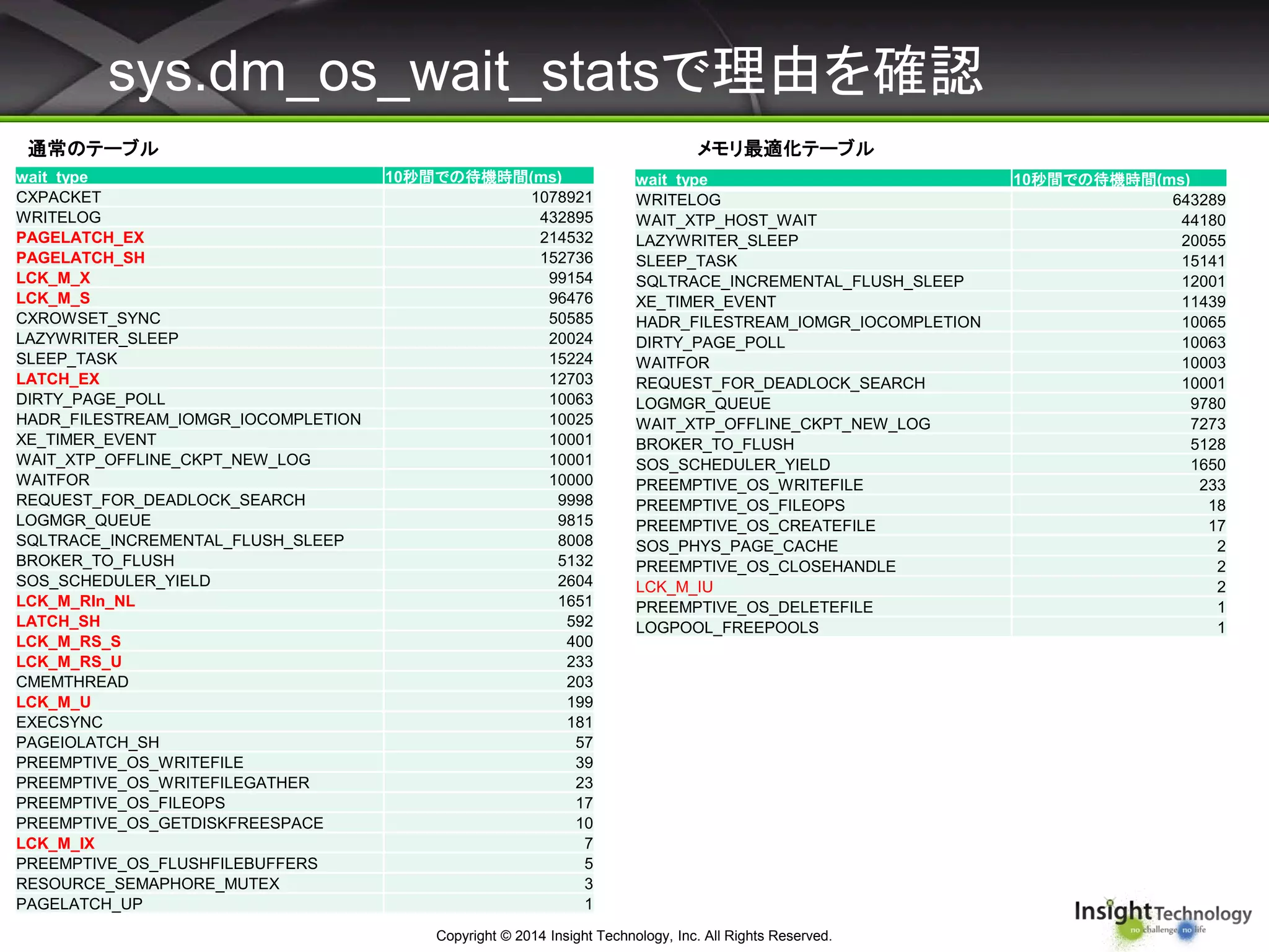 sys.dm_os_wait_statsで理由を確認
wait_type 10秒間での待機時間(ms)
WRITELOG 643289
WAIT_XTP_HOST_WAIT 44180
LAZYWRITER_SLEEP 20055
SLEEP_TASK 15141
SQLTRACE_INCREMENTAL_FLUSH_SLEEP 12001
XE_TIMER_EVENT 11439
HADR_FILESTREAM_IOMGR_IOCOMPLETION 10065
DIRTY_PAGE_POLL 10063
WAITFOR 10003
REQUEST_FOR_DEADLOCK_SEARCH 10001
LOGMGR_QUEUE 9780
WAIT_XTP_OFFLINE_CKPT_NEW_LOG 7273
BROKER_TO_FLUSH 5128
SOS_SCHEDULER_YIELD 1650
PREEMPTIVE_OS_WRITEFILE 233
PREEMPTIVE_OS_FILEOPS 18
PREEMPTIVE_OS_CREATEFILE 17
SOS_PHYS_PAGE_CACHE 2
PREEMPTIVE_OS_CLOSEHANDLE 2
LCK_M_IU 2
PREEMPTIVE_OS_DELETEFILE 1
LOGPOOL_FREEPOOLS 1
Copyright © 2014 Insight Technology, Inc. All Rights Reserved.
wait_type 10秒間での待機時間(ms)
CXPACKET 1078921
WRITELOG 432895
PAGELATCH_EX 214532
PAGELATCH_SH 152736
LCK_M_X 99154
LCK_M_S 96476
CXROWSET_SYNC 50585
LAZYWRITER_SLEEP 20024
SLEEP_TASK 15224
LATCH_EX 12703
DIRTY_PAGE_POLL 10063
HADR_FILESTREAM_IOMGR_IOCOMPLETION 10025
XE_TIMER_EVENT 10001
WAIT_XTP_OFFLINE_CKPT_NEW_LOG 10001
WAITFOR 10000
REQUEST_FOR_DEADLOCK_SEARCH 9998
LOGMGR_QUEUE 9815
SQLTRACE_INCREMENTAL_FLUSH_SLEEP 8008
BROKER_TO_FLUSH 5132
SOS_SCHEDULER_YIELD 2604
LCK_M_RIn_NL 1651
LATCH_SH 592
LCK_M_RS_S 400
LCK_M_RS_U 233
CMEMTHREAD 203
LCK_M_U 199
EXECSYNC 181
PAGEIOLATCH_SH 57
PREEMPTIVE_OS_WRITEFILE 39
PREEMPTIVE_OS_WRITEFILEGATHER 23
PREEMPTIVE_OS_FILEOPS 17
PREEMPTIVE_OS_GETDISKFREESPACE 10
LCK_M_IX 7
PREEMPTIVE_OS_FLUSHFILEBUFFERS 5
RESOURCE_SEMAPHORE_MUTEX 3
PAGELATCH_UP 1
通常のテーブル メモリ最適化テーブル
 