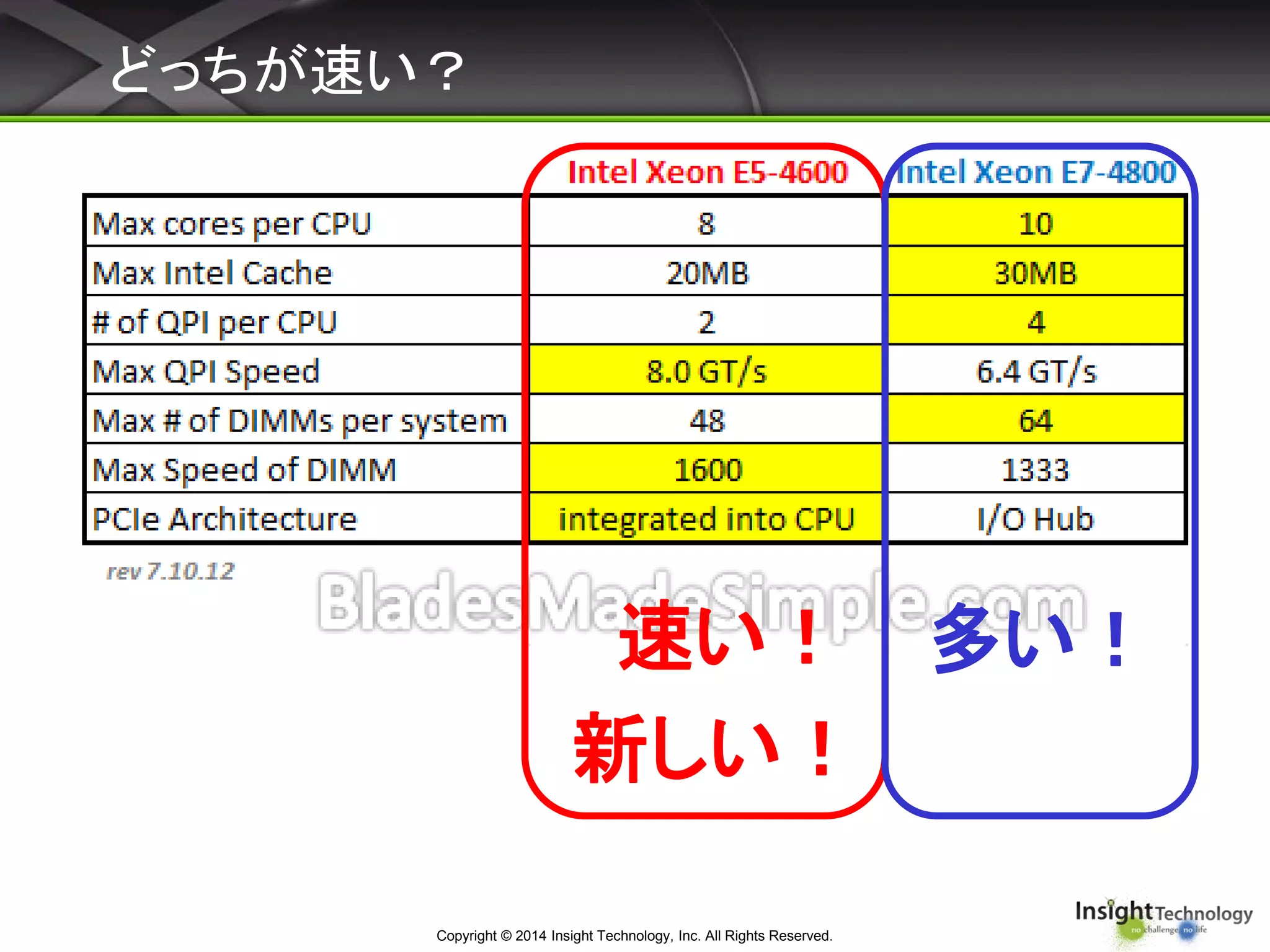 どっちが速い？
Copyright © 2014 Insight Technology, Inc. All Rights Reserved.
速い！
新しい！
多い！
 