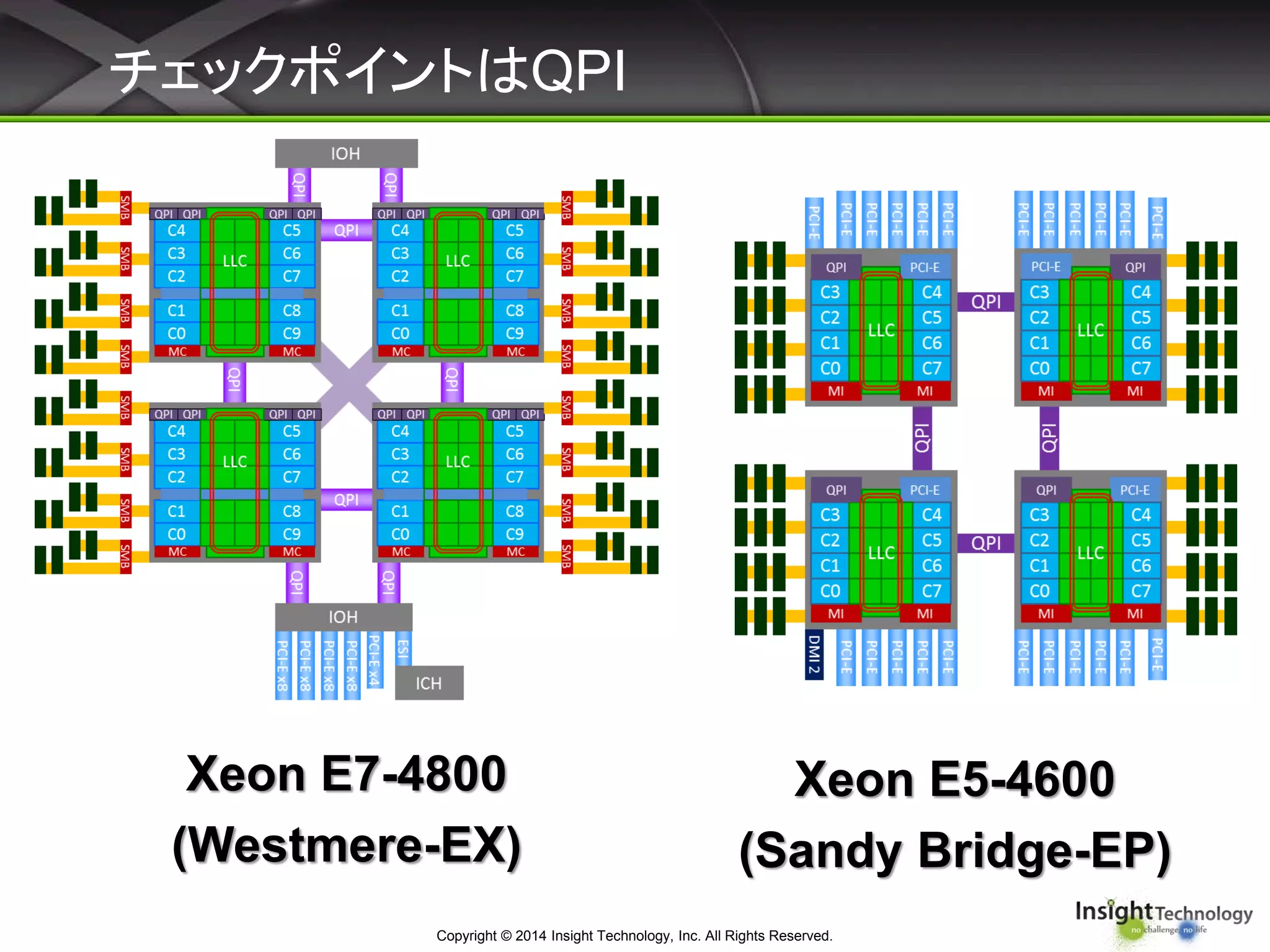 チェックポイントはQPI
Copyright © 2014 Insight Technology, Inc. All Rights Reserved.
Xeon E5-4600
(Sandy Bridge-EP)
Xeon E7-4800
(Westmere-EX)
 