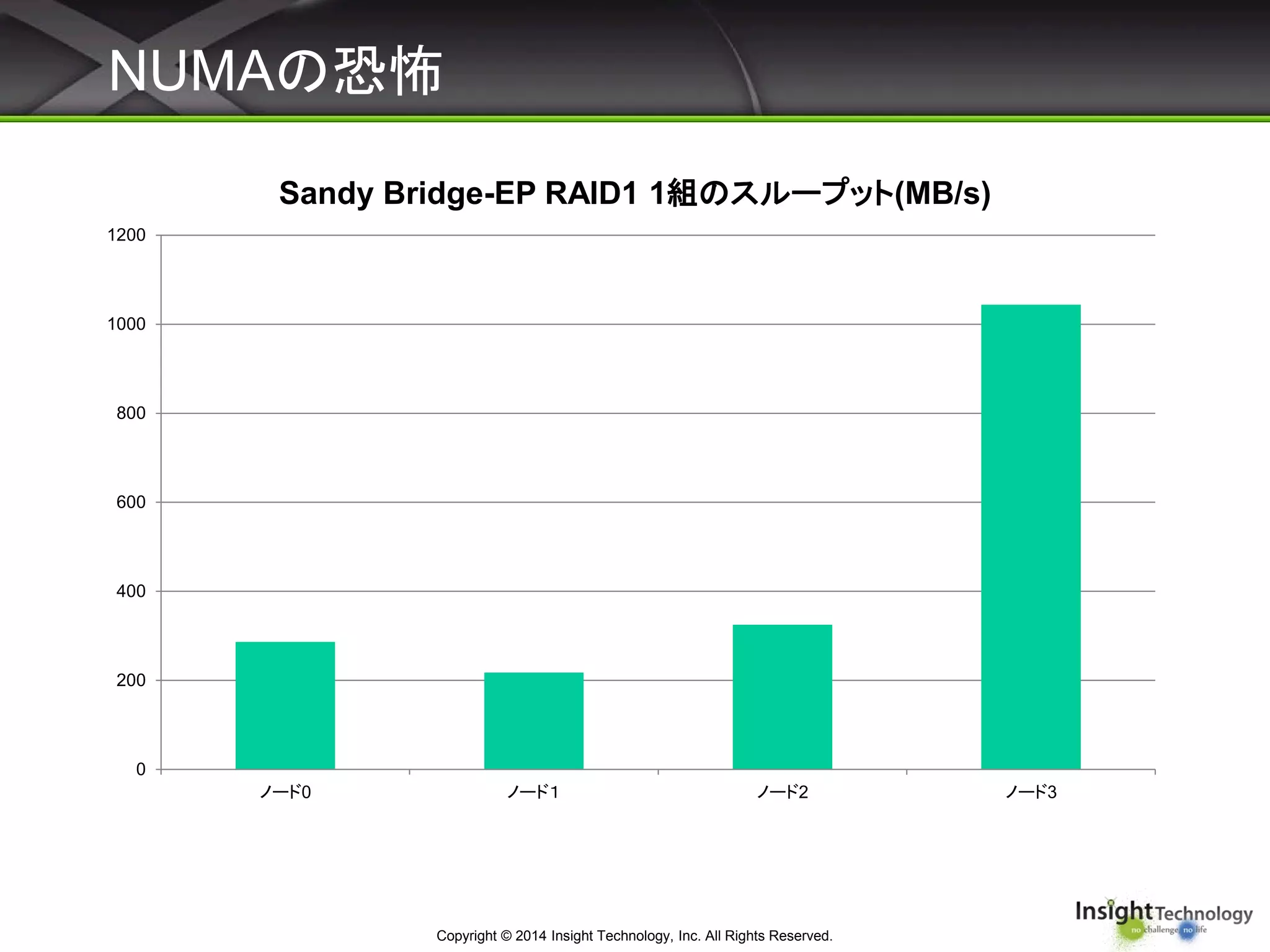NUMAの恐怖
Copyright © 2014 Insight Technology, Inc. All Rights Reserved.
0
200
400
600
800
1000
1200
ノード0 ノード１ ノード2 ノード3
Sandy Bridge-EP RAID1 1組のスループット(MB/s)
 