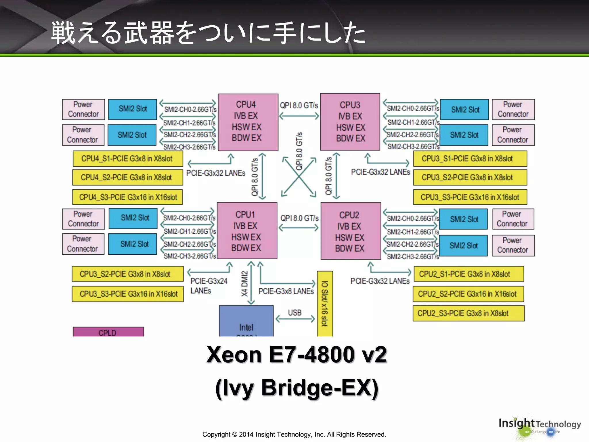 戦える武器をついに手にした
Copyright © 2014 Insight Technology, Inc. All Rights Reserved.
Xeon E7-4800 v2
(Ivy Bridge-EX)
 