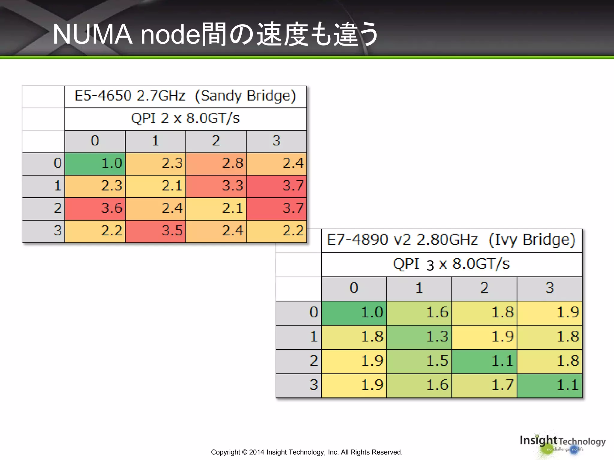 NUMA node間の速度も違う
Copyright © 2014 Insight Technology, Inc. All Rights Reserved.
3
 