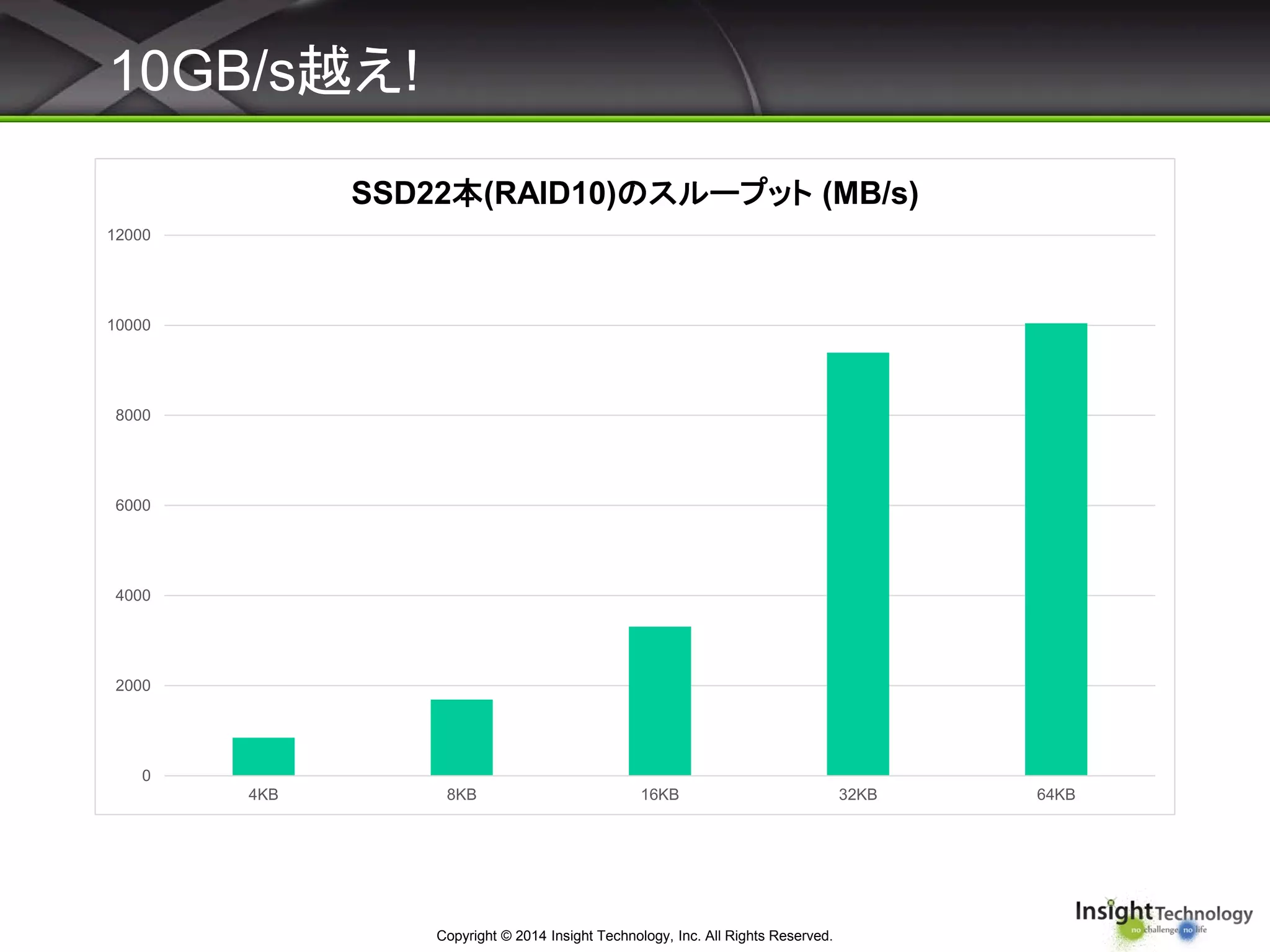 10GB/s越え!
Copyright © 2014 Insight Technology, Inc. All Rights Reserved.
0
2000
4000
6000
8000
10000
12000
4KB 8KB 16KB 32KB 64KB
SSD22本(RAID10)のスループット (MB/s)
 
