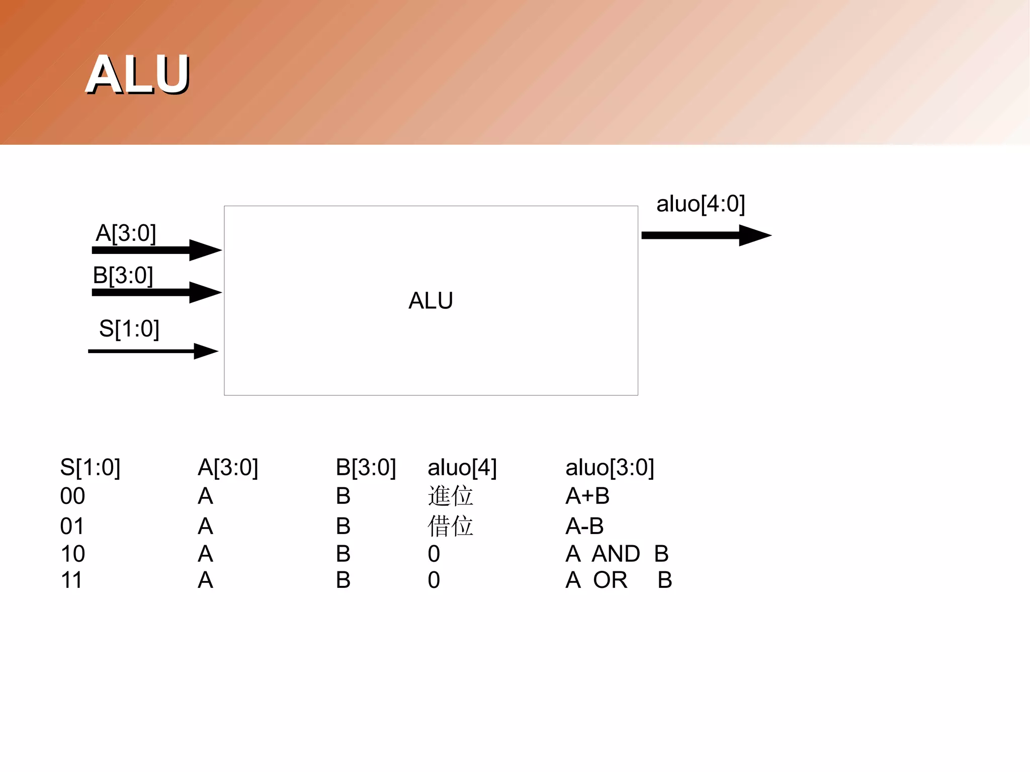 Day2.Combinational Logic | PPT